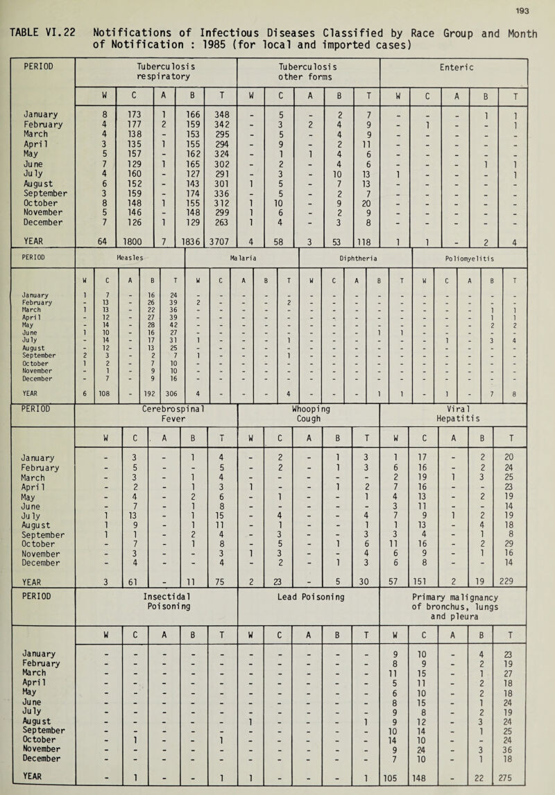 TABLE VI.22 Notifications of Infectious Diseases Classified by Race Group and Month of Notification : 1985 (for local and imported cases) PERIOD Tuberculosi s respiratory Tuberculosi s other forms Enteric U C A B T W C A B T W c A B T January 8 173 1 166 348 5 « 2 7 1 1 February 4 177 2 159 342 - 3 2 4 9 - 1 - 1 March 4 138 - 153 295 - 5 - 4 9 «, Apri 1 3 135 1 155 294 - 9 - 2 11 - - - .. May 5 157 - 162 324 - 1 1 4 6 - - June 7 129 1 165 302 - 2 - 4 6 - - - 1 1 July 4 160 - 127 291 - 3 - 10 13 1 - - 1 Augu st 6 152 - 143 301 1 5 - 7 13 - - - - - September 3 159 - 174 336 - 5 - 2 7 - - October 8 148 1 155 312 1 10 - 9 20 - - November 5 146 - 148 299 1 6 - 2 9 - - December 7 126 1 129 263 1 4 - 3 8 - - - - - YEAR 64 1800 7 1836 3707 4 58 3 53 118 1 1 - 2 4 PERIOD Measles F'la lari a Diphtheria Poliomyeli ti s M C A B T W C A B T W C A B T W c A B T January 1 7 _ 16 24 _ _ _ _ _ _ . February - 13 - 26 39 2 - - - 2 - - - - - - - - - March 1 13 - 22 36 - - - - - - - - - - - - 1 1 Apri 1 - 12 - 27 39 - - - - - - - - - - - - 1 1 May - 14 - 28 42 - - - - - - - - - - - - 2 2 June 1 10 ■- 16 27 - - - - - - - - 1 1 - - - - - July - 14 - 17 31 1 - - - 1 - - - - - 1 - 3 4 August - 12 - 13 25 - - - - - - - - - - - - - - September 2 3 - 2 7 1 - - - 1 - - - - - - - - - October 1 2 - 7 10 - - - - - - - - - - - - - - November - 1 - 9 10 - - - - - - _ - - - _ _ _ _ December - 7 - 9 16 - - - - - - - - - - - - - - YEAR 6 108 - 192 306 4 - - - 4 - - - 1 - 1 - 7 8 PERIOD Cerebrospi nal Fever Whoopi Cough ng Vi ra 1 Hepati ti s W C . A B T W C A B T W C A B T January - 3 - 1 4 - 2 - 1 3 1 17 - 2 20 February - 5 - - 5 - 2 - 1 3 6 16 - 2 24 March - 3 - 1 4 - - - - - 2 19 1 3 25 Apri 1 - 2 - 1 3 1 - - 1 2 7 16 - - 23 May - 4 - 2 6 - 1 - - 1 4 13 - 2 19 June - 7 - 1 8 - - - - - 3 11 - - 14 July 1 13 - 1 15 - 4 - - 4 7 9 1 2 19 August 1 9 - 1 11 - 1 - - 1 1 13 - 4 18 September 1 1 - 2 4 - 3 - - 3 3 4 - 1 8 October - 7 - 1 8 - 5 - 1 6 11 16 - 2 29 November - 3 - - 3 1 3 - - 4 6 9 - 1 16 December - 4 - - 4 - 2 - 1 3 6 8 - - 14 YEAR 3 61 11 75 2 23 5 30 57 151 2 19 229 PERIOD I nsec tidal Lead Poisoning Primary malignancy Poisoning of bronchus, lungs and pleura W C A B T W C A B T W C A B T January 9 10 4 23 February - - - - - - - - - - 8 9 - 2 19 March - - - - - - - - - - 11 15 - 1 27 Apri 1 - - - - - - - - - - 5 11 - 2 18 May - - - - - - - - - - 6 10 - 2 18 June - - - - - - - - - 8 15 - 1 24 July - - - - - - - - - - 9 8 - 2 19 August - - - - - 1 - 1 9 12 3 24 September - - - - - .. 10 14 1 25 October - 1 • 1 14 10 24 November - 9 24 3 36 December - - - - - - - - - - 7 10 - 1 18 YEAR - 1 - - 1 1 - - - 1 105 148 - 22 275