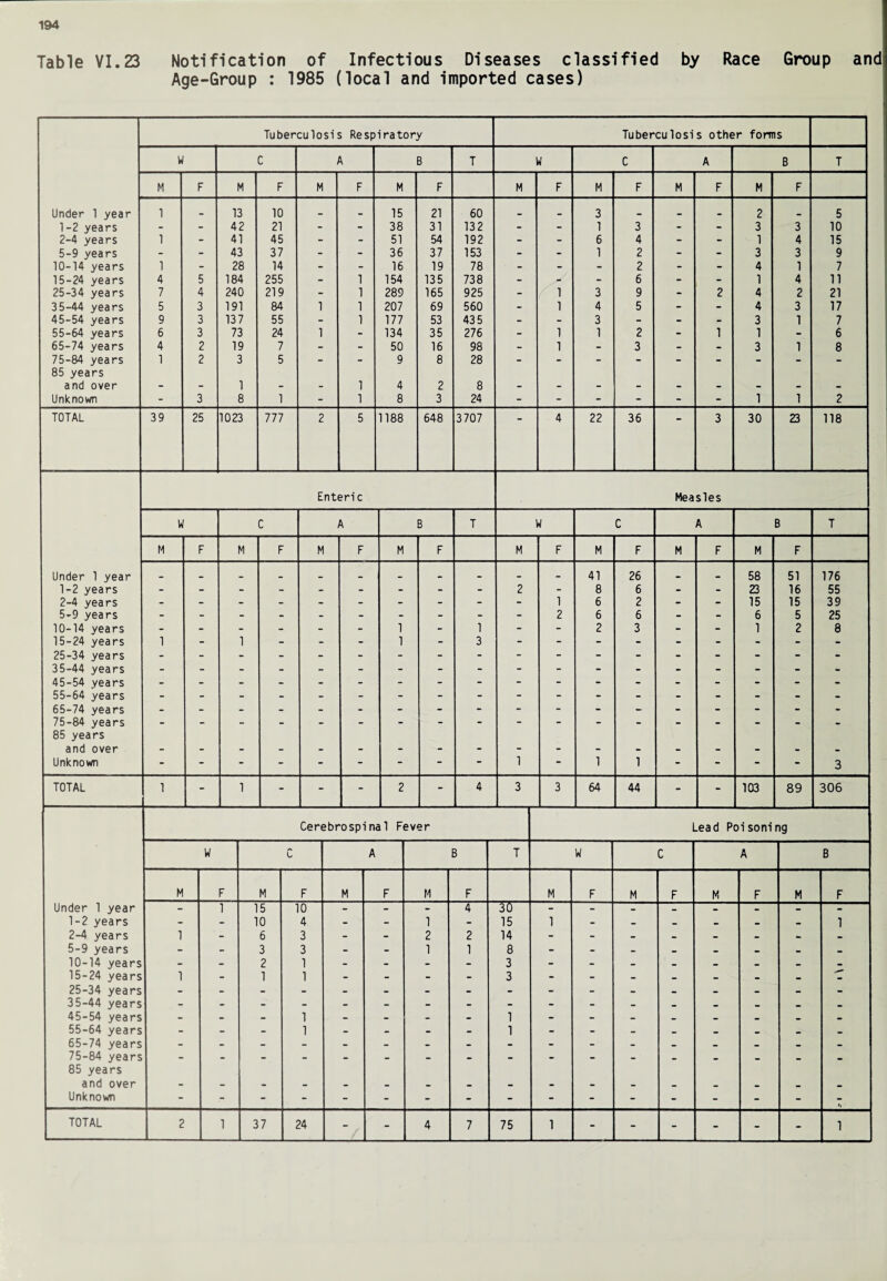 Table VI.23 Notification of Infectious Diseases classified by Race Group and Age-Group : 1985 (local and imported cases) Tuberculosis Respiratory Tuberculosis other forms W C A B T W C A B T M F M F M F M F M F M F M F M F Under 1 year 1 13 10 15 21 60 3 2 5 1-2 years - 42 21 - - 38 31 132 - - 1 3 - - 3 3 10 2-4 years 1 41 45 - - 51 54 192 - - 6 4 - - 1 4 15 5-9 years - 43 37 - - 36 37 153 - - 1 2 - - 3 3 9 10-14 years 1 28 14 - 16 19 78 - - - 2 - - 4 1 7 15-24 years 4 5 184 255 - 1 154 135 738 - - 6 - - 1 4 11 25-34 years 7 i 240 219 1 289 165 925 - f 1 3 9 - 2 4 2 21 35-44 years 5 3 191 84 1 1 207 69 560 - 1 4 5 - - 4 3 17 45-54 years 9 3 137 55 1 177 53 435 - - 3 - - - 3 1 7 55-64 years 6 3 73 24 1 - 134 35 276 - 1 1 2 - 1 1 - 6 65-74 years 4 2 19 - 50 16 98 - 1 - 3 - - 3 1 8 75-84 years 85 years 1 2 3 C • 9 8 28 • • • ■* - - and over - 1 1 4 2 8 - - - - - - - - - Unknown - 3 8 1 - 1 8 3 24 - - - - - - 1 1 2 TOTAL 39 25 1023 777 2 5 1188 648 3707 4 22 36 3 30 23 118 Enteric Measles W C A B T W C A B T M F M F M F M F M F M F M F M F Under 1 year .. 41 26 58 51 176 1-2 years - - - - - - 2 - 8 6 - - 23 16 55 2-4 years - - - - - - - 1 6 2 - - 15 15 39 5-9 years - - - - - - - - 2 6 6 - - 6 5 25 10-14 years - - - - 1 - 1 - - 2 3 - - 1 2 8 15-24 years 1 1 - 1 - 3 - - - - - - - - - 25-34 years - - - - - - - - - - - - - - - 35-44 years - - - - - - - - - - - - - - - - 45-54 years - - - - - - - - - - - - - - - 55-64 years - - - - - - - - - - - - - - - - 65-74 years - - - - - - - - - - - - - - - - 75-84 years 85 years • * * ■ * • •• •• * • and over - - - - - - - - - - - - - - Unknown - - - - - - - 1 - 1 1 - - - - 3 TOTAL 1 - 1 - - 2 - 4 3 3 64 44 - - 103 89 306 Cerebrospinal Fever Lead Poisoning W C A B T w C A B M F M F M F M F M F M F M F M F Under 1 year - 1 15 10 - - - 4 3(i - - - - - - - - 1-2 years - - 10 4 - - 1 - 15 1 - - - - - 1 2-4 years 1 - 6 3 - - 2 2 14 - - - - - - - 5-9 years - - 3 3 - - 1 1 8 - - - • • • • 10-14 years - - 2 1 - - - - 3 - - • - • • • 15-24 years 1 - 1 1 - - - - 3 - - - - - - - 25-34 years - - - - - - - - - - - - - - - - - 35-44 years - - - - - - - - - - - • • • 45-54 years - - - 1 - - - - 1 - - - - • • • - 55-64 years - - 1 - - - - 1 - - - - - - - - 65-74 years - - - - - - - - - - - - - - - - - 75-84 years 85 years • — * - • • • - - - • - and over - - - • - - - - • Unknown - - - - - - - - - - - - - - - - - - - - - - - 1