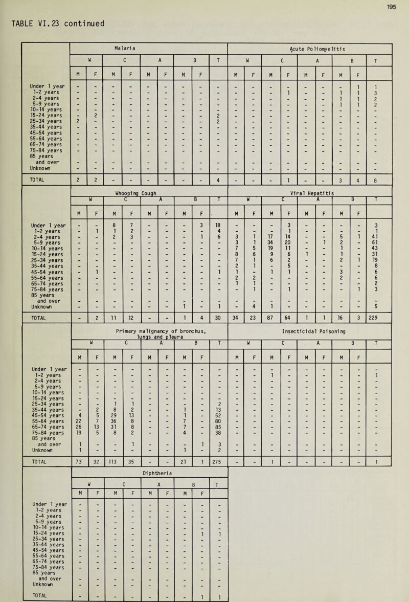 TABLE VI.23 continued Malar!a ^cute Polioniyelitis W C A B T W C A B T M F M F M F M F M F M F M F M F Under 1 year - - 1 1 1-2 years - - - - - - - - - - - - 1 - - 1 1 3 2-4 years - - - - - - - - ‘ - - - - - - 1 1 2 5-9 years - - - - - - - - - - - - - . - 1 1 2 10-14 years - - - - - - - - - - - - - . - . . 15-24 years - 2 - - - - - - 2 - - - - - • . . 25-34 years 2 - - - - - - - 2 - - - - - - - 35-44 years - - - - - - - - - - - - - - - - - - 45-54 years - - - - - - - - - - - - - - • 55-64 years - - - - - - - - - - - - - - - - - - 65-74 years - - - - - - - - - - - - - - - - - - 75-84 years - - - - - - - - - - - - . 85 years and over - - - - - - - - . . • Unknown - - - - - - - - - - - - - - - - - - TOTAL 2 2 - - - - - - 4 - - - 1 - - 3 4 8 Whooping Cough Viral Hepatitis W C A B T W C A B T M F M F M F M F . M F M F M F M F Under 1 year 8 7 * 3 18 3 * 3 1-2 years - 1 1 2 - - - - 4 - - - 1 - - - - 1 2-4 years - - 2 3 - - - 1 6 3 1 17 14 - - 5 1 41 5-9 years - - - - - - - - - 3 1 34 20 - 1 2 - 61 10-14 years - - - - - - - - - 7 5 19 11 - - 1 - 43 15-24 years - - - - - - - - - 8 6 9 6 1 - 1 - 31 25-34 years - - - - - - - - - 7 1 6 2 - - 2 1 19 35-44 years - - - - - - - - - 2 1 - 5 - - - - 8 45-54 years - 1 - - - - - - 1 1 - 1 1 - - 3 - 6 55-64 years - - - - - - - - - 2 2 - - - - 2 - 6 65-74 years - - - - - - - - - 1 1 - - - - - - 2 75-84 years - - - - - - - - - - 1 - 1 - - - 1 3 85 years and over - - - - - - - - - - - - - - - - - - Unknown - - - - - - 1 - 1 - 4 1 - - - - - 5 TOTAL - 2 11 12 - - 1 4 30 34 23 87 64 1 1 16 3 229 Primary malignancy of bronchus. Insecticidal Poisoning lungs and pleura W C A B T W C A B T M F M F M F M F M F M F M F M F Under 1 year . • . . . • « « 1-2 years - - - - - - - - - - - 1 - - - - - 1 2-4 years - - - - - - - - - - - - - - - - - - 5-9 years - - - - - - - - - - - - - - - - - - 10-14 years - - - - - - - - - - - - - - - - - - 15-24 years - - - - - - - - - - - - - - - - - - 25-34 years - - 1 1 - - - - 2 - - - - - - - - - 35-44 years - 2 8 2 - - 1 - 13 - - - - - - - - - 45-54 years 4 5 29 13 - - 1 - 52 - - - - - - - - - 55-64 years 22 7 36 8 - - 7 - 80 - - - - - - - - - 65-74 years 26 13 31 8 - - 7 - 85 - - - - - - - - - 75-84 years 19 5 8 2 - - 4 - 38 - - - - - - - - - 85 years and over 1 - - 1 - - - 1 3 - - - - - - - - - Unknown 1 - - - - - 1 - 2 - - - - - - - - - TOTAL 73 32 113 35 - - 21 1 275 - - 1 - - - - - 1 Diphtheria W C A B T M F M F M F M F Under 1 year * 1-2 years - - - - - - - . . 2-4 years - - - - - - - - - 5-9 years - - - - . 10-14 years - - - - - - - • 15-24 years - - - - - 1 1 25-34 years - - - . 35-44 years - - . . 45-54 years - - . .. 55-64 years - - . 65-74 years - - - - • . 75-84 years - - 85 years and over _ _ Unknown - - - - - - - - - TOTAL - - - - - - - 1 1