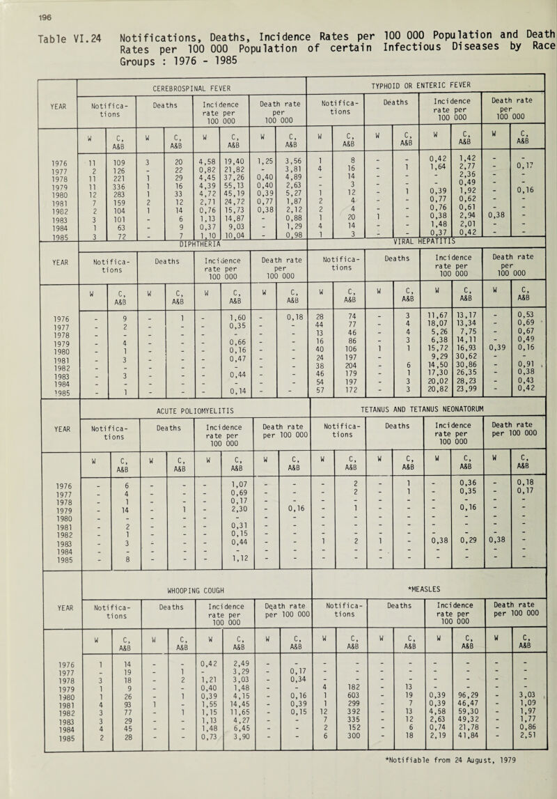 Table VI.24 Notifications, Deaths, Incidence Rates per 100 000 Population and Death Rates per 100 000 Population of certain Infectious Diseases by Race Groups : 1976 - 1985 YEAR CEREBROSPINAL FEVER Notifica¬ tions Deaths Incidence rate per 100 000 Death rate per 100 000 TYPHOID OR ENTERIC FEVER Notifica- ti ons Deaths Incidence rate per 100 000 Death rate per 100 000 1976 1977 1978 1979 1980 1981 1902 1983 1984 1985 YEAR 1976 1977 1978 1979 1980 1981 1982 1983 1984 1985 11 2 11 11 12 7 2 3 1 3 C, A&B 109 126 221 336 283 159 104 101 63 72 C, m w 20 22 29 16 33 12 14 6 9 7 4,58 0,82 4,45 4,39 4,72 2,71 0,76 1,13 0,37 1,10 C, A&B W DIPHTHERIA 19,40 21,82 37,26 55,13 45,19 24.72 15.73 14,87 9,03 10,04 1,25 0,40 0,40 0,39 0,77 0,38 C, A&B 3,56 3,81 4,89 2,63 5,27 1,87 2,12 0,88 1,29 0,98 1 2 2 1 4 1 C, A&B 8 16 14 3 12 4 4 20 14 3 C, A&B W 0,42 1,64 0,39 0,77 0,76 0,38 1,48 0,37 C, A&B 1,42 2,77 2,35 0,49 1,92 0,62 0,61 2,94 2,01 0,42 0,38 C, A&B 0,17 0,16 VIRAL HEPATITIS Notifica- ti ons C, A&B 9 2 4 1 3 3 1 Deaths C, A&B 1 Incidence rate per 100 000 W C, A&B 1,60 0,35 0,66 0,16 0,47 0,44 0,14 Death rate per 100 000 Notifica- ti ons C. A&B 0,18 28 44 13 16 40 24 38 46 54 57 ACUTE POLIOMYELITIS YEAR Notifica- ti ons Deaths Inci dence rate per 100 000 Death rate per 100 000 Notifica- tions De aths Inci ra te 100 dence per 000 Death per 1 rate 00 000 W c, W c, W c, W c. W c. W c. W c. W c. A&B A&B A&B A&B A&B A&B A&B A&B 1976 6 . 1,07 _ - 2 - 1 - 0,36 - 0,18 1977 _ 4 - - - 0,69 - - - 2 - 1 - 0,35 - 0,17 1978 .. 1 - - - 0,17 - - - - - — 1979 - 14 - 1 - 2,30 - 0,16 - 1 - - - 0,16 1980 - - - - - - - - - - - “ • 1981 - 2 - - - 0,31 - - - - - ” ■ 1982 1 - - - 0,15 - - - - - - — 1983 - 3 - - - 0,44 - - 1 2 1 - 0,38 0,29 0,38 1984 - - - - - - - - - - - 1985 - 8 - - - 1.12 “ ■ WHOOPING COUGH *MEASLES YEAR Notifica- Deaths Incidence Death rate Notifica- Deaths Incidence Death rate ti ons rate per per 100 000 tions rate per per 100 000 100 000 IOC 000 W c. W c. W c. W c. W c. W c. W c. W C, A&B A&B A&B A&B A&B A&B A&B A&B 1976 1 14 . 0,42 2,49 _ _ - _ - - - - 1977 - 19 - 1 - 3,29 - 0,17 - - - - - - - 1978 3 18 - 2 1,21 3,03 - 0,34 - - - - - - - - 1979 1 9 - - 0,40 1,48 - - 4 182 - 13 - - - - 1980 1 26 _ 1 0,39 4,15 - 0,16 1 603 - 19 0,39 96,29 - 3,03 , 1981 4 93 1 1,55 14,45 - 0,39 1 299 - 7 0,39 46,47 - 1,09 1982 3 77 - 1 1,15 11,65 - 0,15 12 392 - 13 4,58 59,30 - 1.97 1983 3 29 _ 1,13 4,27 - - 7 335 - 12 2,63 49,32 - 1.77 1984 4 45 - - 1,48 6,45 - - 2 152 - 6 0,74 21,78 - 0,86 1985 2 28 - - 0,73 3,90 ■ 6 300 18 2,19 41,84 2,51 C, A&B 74 77 46 86 106 197 204 179 197 172 Deaths C, A&B 3 4 4 3 1 6 1 3 3 Incidence rate per 100 000 W 11,67 18,07 5,26 6,38 15,72 9,29 14,50 17,30 20,02 20,82 C, A&B 13,17 13.34 7,75 14,11 16,93 30,62 30,86 26.35 28,23 23,99 Death rate per 100 000 0,39 C, A&B 0,53 0,69 0,67 0,49 0,16 0,91 0,38 0,43 0,42 TETANUS AND TETANUS NEONATORUM *Notifiable from 24 August, 1979