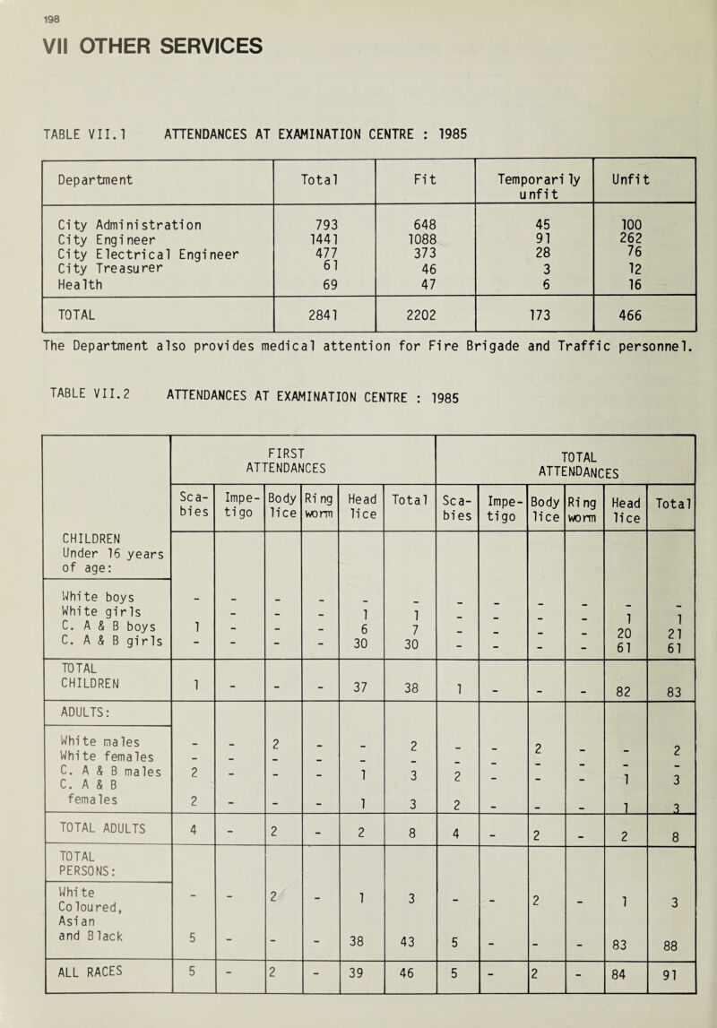 VII OTHER SERVICES TABLE VII. 1 AHENDANCES AT EXAMINATION CENTRE : 1985 Department Total Fit Temporari ly u nf i t Unfit City Administrati on 793 648 45 100 City Engineer 1441 1088 91 262 City Electrical Engineer 477 373 28 76 City Treasurer 61 46 3 12 Health 69 47 6 16 TOTAL 2841 2202 173 466 The Department also provides medical attention for Fire Brigade and Traffic personnel. TABLE VII.2 ATTENDANCES AT EXAMINATION CENTRE : 1985 CHILDREN Under 16 years of age: White boys White girls C. A & B boys C. A & B girls FIRST ATTENDANCES TOTAL ATTENDANCES Sca¬ bies Impe¬ tigo Body lice Ri ng vvorm Head lice Total Sca¬ bies Impe¬ tigo Body lice Ri ng worm Head lice Total 1 - - - 1 6 30 1 7 30 - - - - 1 20 61 1 21 61 TOTAL CHILDREN 1 - - - 37 38 1 82 83 ADULTS: White males White females C. A & B males C. A & B females 2 2 - 2 - 1 1 2 3 3 2 2 - 2 - 1 1 2 3 3 TOTAL ADULTS 4 - 2 - 2 8 4 - 2 2 8 TOTAL PERSONS: Whi te Co loured, Asi an and Black 5 - 2 - 1 38 3 43 5 - 2 - 1 83 3 88 ALL RACES 5 - 2 - 39 46 5 - 2 - 84 91