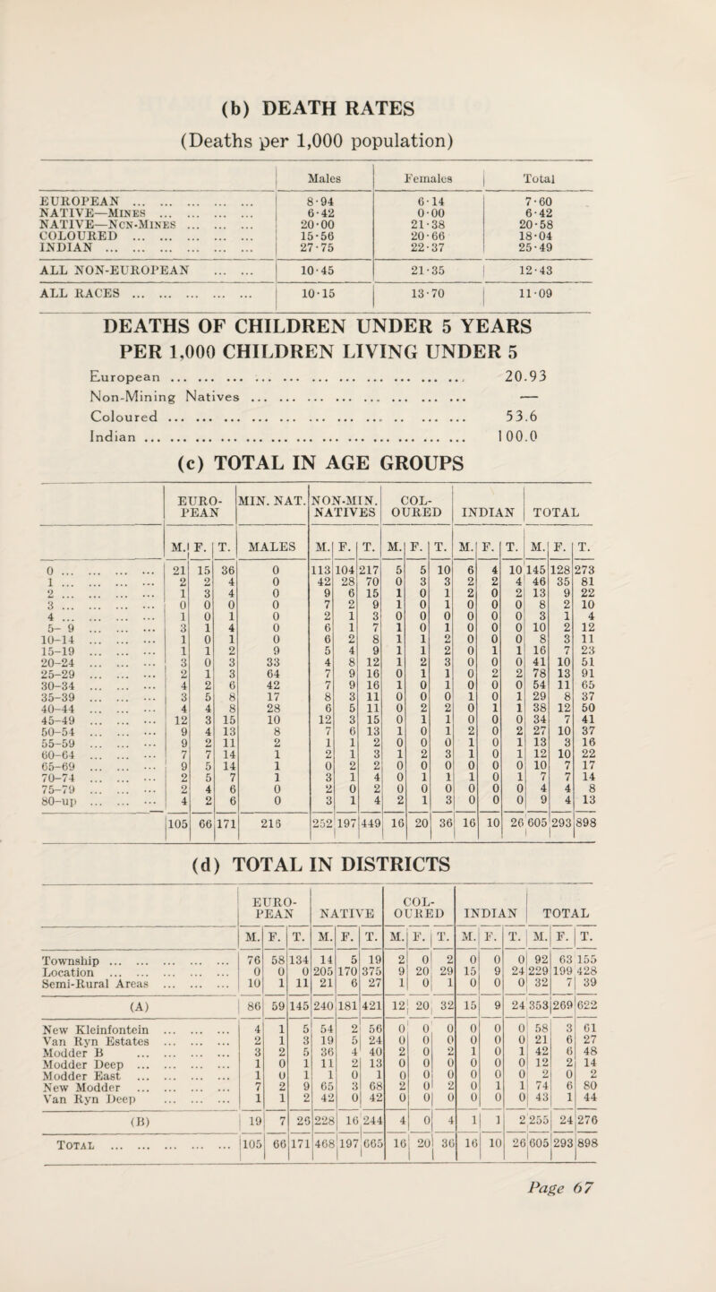 (b) DEATH RATES (Deaths per 1,000 population) Males Females Total EUROPEAN . 8-94 6-14 7-60 NATIVE—Mines . 6-42 0-00 6-42 NATIVE—Ncn-Mines . 20-00 21-38 20-58 COLOURED . 15-56 20-66 18-04 INDIAN . 27-75 22-37 25-49 ALL NON-EUROPEAN . 10-45 21-35 12-43 ALL RACES . 10-15 13-70 11-09 DEATHS OF CHILDREN UNDER 5 YEARS PER 1,000 CHILDREN LIVING UNDER 5 European. .. 20.93 Non-Mining Natives . — Coloured. 53.6 Indian. 1 00.0 (c) TOTAL IN AGE GROUPS EURO¬ PEAN MIN. NAT. NON-MIN. NATIVES COL¬ OURED INDIAN TOTAL M.l F. T. MALES M. F. T. M. F. T. M. F. T. M. F. T. 0. 21 15 36 0 113 104 217 5 5 10 6 4 10 145 128 273 1. 2 2 4 0 42 28 70 0 3 3 2 2 4 46 35 81 2. 1 3 4 0 9 6 15 1 0 1 2 0 2 13 9 22 3. 0 0 0 0 7 2 9 1 0 1 0 0 0 8 2 10 4. 1 0 1 0 2 1 3 0 0 0 0 0 0 3 1 4 5-9 . 3 1 4 0 6 1 7 1 0 1 0 0 0 10 2 12 10-14 . 1 0 1 0 6 2 8 1 1 2 0 0 0 8 3 11 15-19 . ... 1 1 2 9 5 4 9 1 1 2 0 1 1 16 7 23 20-24 . ... 3 0 3 33 4 8 12 1 2 3 0 0 0 41 10 51 25-29 . ... 2 1 3 64 7 9 16 0 1 1 0 2 2 78 13 91 30-34 . 4 2 6 42 7 9 16 1 0 1 0 0 0 54 11 65 35-39 . ... 3 5 8 17 8 3 11 0 0 0 1 0 1 29 8 37 40-44 . ... 4 4 8 28 6 5 11 0 2 2 0 1 1 38 12 50 45-49 . ... 12 3 15 10 12 3 15 0 1 1 0 0 0 34 7 41 50-54 . ... 9 4 13 8 7 6 13 1 0 1 2 0 2 27 10 37 55-59 . ... 9 2 11 2 1 1 2 0 0 0 1 0 1 13 3 16 60-64 . ... 7 7 14 1 2 1 3 1 2 3 1 0 1 12 10 22 65-69 . 9 5 14 1 0 2 2 0 0 0 0 0 0 10 7 17 70-74 . ... 2 5 7 1 3 1 4 0 1 1 1 0 1 7 7 14 75-79 . ... 2 4 6 0 2 0 2 0 0 0 0 0 0 4 4 8 80-up . ••• 4 2 6 0 3 1 4 2 1 3 0 0 0 9 4 13 105 66 171 216 252 197 I 449 16 20 36 16 10 26 605 293 898 (d) TOTAL IN DISTRICTS EURO¬ PEAN NATIVE COL¬ OURED INDIAN TOTAL M. F. T. M. F. T. M. F. T. M. F. T- M. F. T. Township . 76 58 134 14 5 19 2 0 2 0 0 0 92 63 155 Location . 0 0 0 205 170 375 9 20 29 15 9 24 229 199 428 Semi-Rural Areas . 10 1 11 21 6 27 1 o 1 0 0 0 32 7 39 (A) 86 59 145 240 181 421 12 20 32 15 9 24 353 269 622 New Kleinfontein . 4 1 5 54 2 56 0 0 0 0 0 0 58 3 61 Van Ryn Estates . 2 1 3 19 5 24 0 0 0 0 0 0 21 6 27 Modder B . 3 2 5 36 4 40 2 0 2 1 0 1 42 6 48 Modder Deep . 1 0 1 11 2 13 0 0 0 0 0 0 12 2 14 Modder East . 1 0 1 1 0 1 0 0 0 0 0 0 2 0 2 New Modder . 7 2 9 65 3 68 2 0 2 0 1 1 74 6 80 Van Ryn Deep . 1 1 2 42 0 42 0 0 0 0 0 0 43 1 44 (B) 19 7 26 228 16 244 4 0 4 1 ] 2 255 24 276 Total . 1105 66 171 468 197 665 16 , 2ol 36 i 1 16 10 26 605 1 293 898