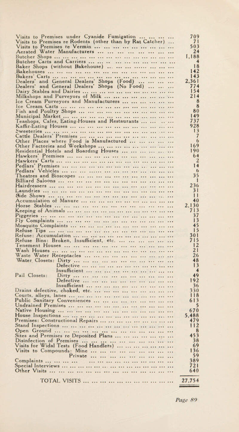 Visits to Premises under Cyanide Fumigation . 709 Visits to Premises re Rodents (other than by Rat Catcher) ... 71 Visits to Premises re Vermin. 503 Aerated Water Manufacturers. 24 Butcher Shops. 1,188 Butcher Carts and Carriers. 4 Baker Shops (without Bakehouse) . 18 .Bakehouses. 142 Bakers' Carts ••• . ••• ..... . . 143 Dealers’ and General Dealers’ Shops (Food) . 2,361 Dealers’ and General Dealers’ Shops (No Food) . ... 774 Dairy Stables and Dairies. 154 Milkshops and Purveyors of Milk. ... 214 Ice Cream Purveyors and Manufacturers. 8 Ice Cream Carts. 8 Fish and Poultry Shops. 80 Municipal Market. 149 Teashops, Cafes, Eating-Houses and Restaurants. 737 Kaffir-Eating Houses. . 928 Sweeteries. 13 Cattle Dealers’ Premises. 7 Other Places where Food is Manufactured. 6 Other Factories and Workshops. 169 Residential Hotels and Boarding Houses . 190 Hawkers’ Premises. 64 Hawkers’ Carts. 2 Pedlars’ Premises. 14 Pedlars’ Vehicles. 6 Theatres and Bioscopes .. ... . 35 Billiard Saloons. 1 Hairdressers. . 236 Laundries. 31 Side Shows .. 11 Accumulation of Manure. 40 Horse Stables. 2,130 Keeping of Animals. 713 Piggeries. 37 Fly Complaints. 13 Mosquito Complaints. 45 Refuse Tips . 15 Refuse: Accumulation. 301 Refuse Bins: Broken, Insufficient, etc. 715 Tenement Houses . 12 Wash Houses. 21 Waste Water Receptacles . 26 Water Closets: Dirty. 48 Defective.. 13 Insufficient. 4 Pail Closets: Dirty. 49 Defective. 192 Insufficient. 36 Drains defective, choked, etc. 330 Courts, alleys, lanes. 118 Publ ic Sanitary Conveniences. 613 Undrained Premises. 5 Native Housing. 670 House Inspections. ... 5,488 Premises: Constructional Repairs. 479 Stand Inspections. 112 Open Ground . 8 Sites and Premises re Deposited Plans. 453 Disinfection of Premises . ... 38 Visits for Widal Tests (Food Handlers) . 69 Visits to Compounds: Mine. 136 Private . 59 Complaints. 389 Special Interviews. 721 Other Visits. 640 TOTAL VISITS. 27,754