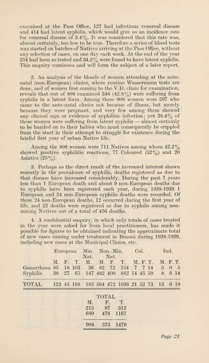 examined at the Pass Office, 127 had infectious venereal disease and 414 had latent syphilis, which would give us an incidence rate for venereal disease of 3.4%. It was considered that this rate was, almost certainly, too low to be true. Therefore a series of blood tests was started on batches of Natives arriving at the Pass Office, without any selection of cases, on one day each week. At the end of the year 254 had been so tested and 34.2% were found to have latent syphilis. This enquiry continues and will form the subject of a later report. 2. An analysis of the bloods of women attending at the ante¬ natal (non-European) clinics, where routine Wassermann tests are done, and of women first coming to the V.D. clinic for examination, reveals that out of 808 examined 346 (42.8%) were suffering from syphilis in a latent form. Among these 908 women wTere 297 who came to the ante-natal clinics not because of illness, but merely because they were pregnant, and very few among them showed any clinical sign or evidence of syphilitic infection; yet 38.4% of these women w'ere suffering from latent syphilis — almost certainly to be handed on to their babies who must consequently be crippled from the start in their attempt to struggle for existence during the fateful first year of urban Native life. Among the 808 women were 711 Natives among whom 42.2% showed positive syphilitic reactions, 77 Coloured (52%) and 20 Asiatics (25%). 3. Perhaps as the direct result of the increased interest shown recently in the prevalence of syphilis, deaths registered as due to that disease have increased considerably. During the past 7 years less than 1 European death and about 9 non-European deaths due to syphilis have been registered each year, during 1938-1939 1 European and 24 non-European syphilis deaths were recorded. Of these 24 non-European deaths, 12 occurred during the first year of life, and 22 deaths were registered as due to syphilis among non¬ mining Natives out of a total of 456 deaths. 4. A confidential enquiry, in which only totals of cases treated in the year were asked for from local practitioners, has made it possible for figures to be obtained indicating the approximate total of new cases coming under treatment in Benoni during 1938-1939, including new cases at the Municipal Clinics, etc. European Min. Non.-Min. Col. Ind. Nat. Nat. M. F. T. M. M. F. T. M. F. T. M. F. T. Gonorrhoea 85 18 103 36 82 72 154 7 7 14 5 0 5 Syphilis 38 27 65 147 482 400 882 14 45 59 8 6 14 TOTAL 123 45 168 183 564 472 1036 21 52 73 13 6 19 TOTAL M. F. T. 215 97 312 689 478 1167 904 575 1479