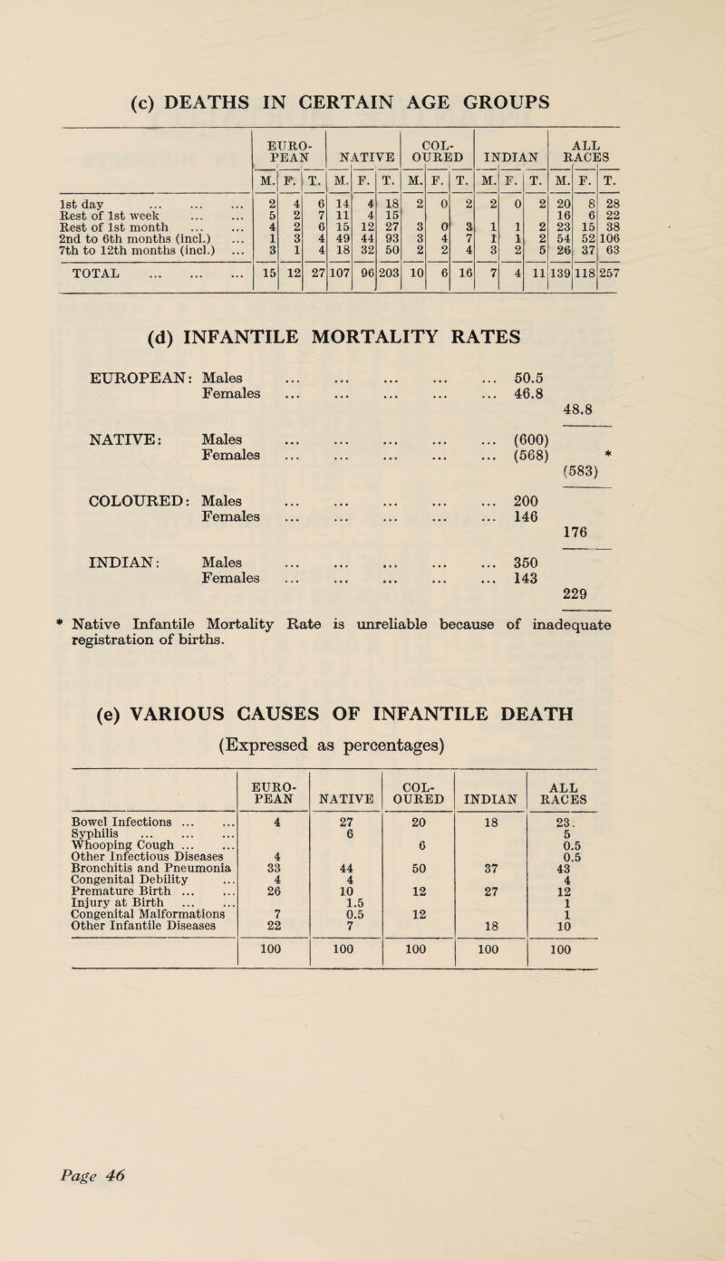 (c) DEATHS IN CERTAIN AGE GROUPS EURO¬ PEAN i i N ATIVE ( 01 noL- JRED UN DIAN R ALI ACI 38 M. F. T. M. F. T. M. F. T. M. F. T. M. F. T. 1st day 2 4 6 14 4 18 2 0 2 2 0 2 20 8 28 Rest of 1st week 5 2 7 11 4 15 16 6 22 Rest of 1st month 4 2 6 15 12 27 3 0 3 1 1 2 23 15 38 2nd to 6th months (incl.) 1 3 4 49 44 93 3 4 7 1 1 2 54 52 106 7th to 12th months (incl.) 3 1 4 18 32 50 2 2 4 3 2 5 26 37 63 TOTAL . 15 12 27 107 96 203 10 6 16 7 4 11 139 118 257 (d) INFANTILE MORTALITY RATES EUROPEAN: Males Females NATIVE: Males Females COLOURED: Males Females INDIAN: Males Females * Native Infantile Mortality Rate registration of births. 50.5 46.8 48.8 (600) (568) (588) 200 146 176 350 143 229 is unreliable because of inadequate (e) VARIOUS CAUSES OF INFANTILE DEATH (Expressed as percentages) EURO¬ PEAN NATIVE COL¬ OURED INDIAN ALL RACES Bowel Infections. 4 27 20 18 23. Syphilis . 6 5 Whooping Cough. 6 0.5 Other Infectious Diseases 4 0.5 Bronchitis and Pneumonia 33 44 50 37 43 Congenital Debility 4 4 4 Premature Birth ... 26 10 12 27 12 Injury at Birth . 1.5 1 Congenital Malformations 7 0.5 12 1 Other Infantile Diseases 22 7 18 10 100 100 100 100 100