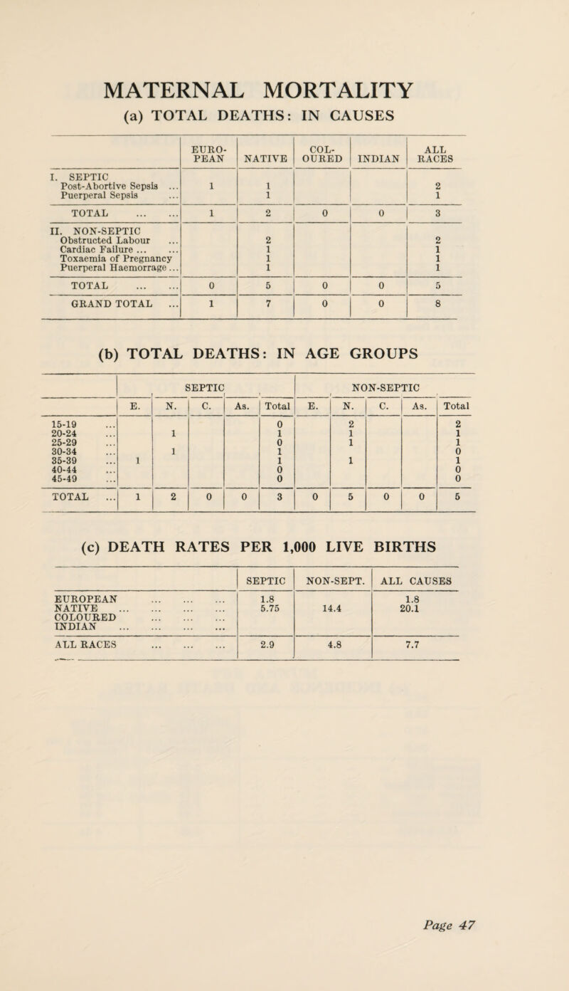 MATERNAL MORTALITY (a) TOTAL DEATHS: IN CAUSES EURO- COL- ALL PEAN NATIVE OURED INDIAN RACES I. SEPTIC Post-Abortive Sepsis ... 1 1 2 Puerperal Sepsis 1 1 TOTAL . 1 2 0 0 3 II. NON-SEPTIC Obstructed Labour 2 2 Cardiac Failure ... 1 1 Toxaemia of Pregnancy 1 1 Puerperal Haemorrage... 1 1 TOTAL . 0 5 0 0 5 GRAND TOTAL ... 1 7 0 0 8 (b) TOTAL DEATHS: IN AGE GROUPS SEPTIC ' NON-SEPTIC 1 ' E. N. C. As. Total E. N. C. As. Total 15-19 0 2 2 20-24 1 1 1 1 25-29 0 1 1 30-34 1 1 0 35-39 1 1 1 1 40-44 0 0 45-49 0 0 TOTAL ... 1 2 0 0 3 0 5 0 0 5 (c) DEATH RATES PER 1,000 LIVE BIRTHS SEPTIC NON-SEPT. ALL CAUSES EUROPEAN . 1.8 1.8 NATIVE . COLOURED . INDIAN . 5.75 14.4 20.1 ALL RACES . 2.9 4.8 7.7