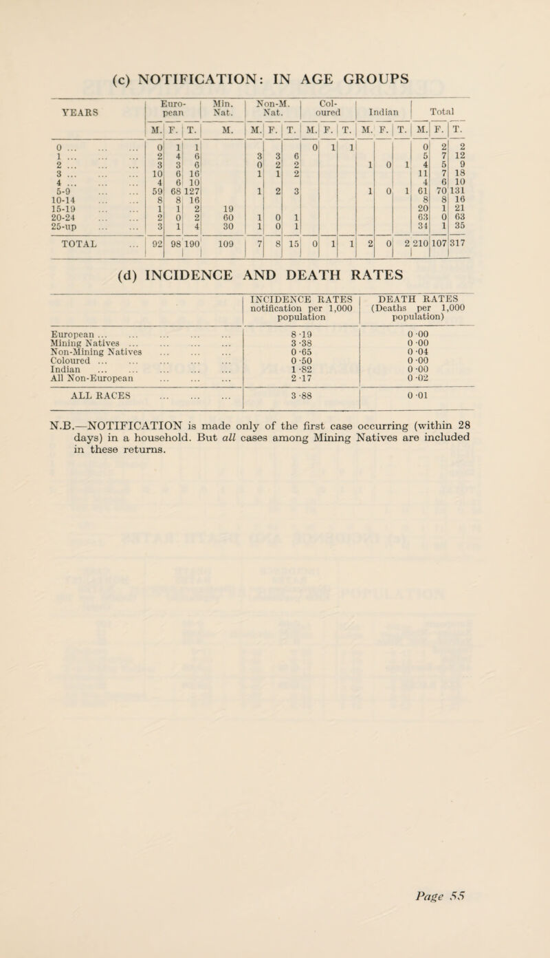 (c) NOTIFICATION: IN AGE GROUPS Euro . Min. Non-M. Col- YEARS pean Nat. Nat. oured Indian Total M. F- T. M. M. F. T. M. F. T. M. F. T. M. F. T. 0. 0 i 1 0 1 1 0 2 2 1. 2 4 6 3 3 6 5 7 12 2. 3 3 G 0 2 2 1 0 1 4 5 9 3. 10 6 16 1 1 2 11 7 18 4. 4 6 10 4 6 10 5-9 . 59 68 127 1 2 3 1 0 1 61 70 131 10-14 . 8 8 16 8 8 16 15-19 . 1 1 2 19 20 1 21 20-24 . 2 0 2 60 1 0 1 63 0 63 25-up . 3 1 4 30 1 0 1 34 1 35 TOTAL 92 98 190 1 109 7 8 15 0 1 1 2 0 2 210 1 107 317 (d) INCIDENCE AND DEATH RATES INCIDENCE RATES notification per 1,000 population DEATH RATES (Deaths per 1,000 population) European ... 8 -19 0 00 Mining Natives ... 3 -38 0 00 Non-Mining Natives 0 -65 0 -04 Coloured. . 0-50 0-00 Indian 1 -82 0 -00 All Non-European 2 -17 0 -02 ALL RACES . 3 -88 0 01 N.B.—NOTIFICATION is made only of the first case occurring (within 28 days) in a household. But all cases among Mining Natives are included in these returns.