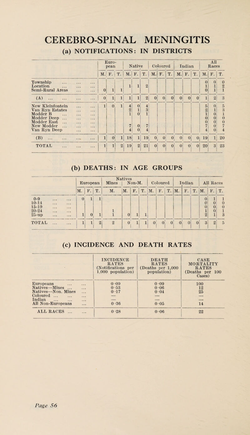 CEREBROSPINAL MENINGITIS (a) NOTIFICATIONS: IN DISTRICTS Euro¬ pean Native | Co lour ed Indian 1 1 All Races i M. F. T. M. F. T. M. F. T. M. F. T. M. F. T. Township 0 o o Location 1 1 2 1 1 2 Semi-Rural Areas 0 1 1 0 1 1 (A) . 0 1 1 1 1 2 0 0 0 0 0 0 2 3 New Kleinfontein 1 0 1 4 0 4 5 0 5 Van Ryn Estates 2 1 3 2 1 3 Modeler B 1 0 1 1 0 1 Modder Deep ... 0 0 0 Modder East ... 0 0 0 New Modder ... 7 0 7 7 o1 7 Van Ryn Deep 4 0 4 4 0 4 (B) . 1 0 1 18 1 19 0 0 o| 0 0 ° 19 1 1 o | CM TOTAL . 1 1 2 19 2 21 0 0 0 0 0 0 20 3 23 (b) DEATHS: IN AGE GROUPS European Natives Mines j Non-M. Coloured I ndia n A1 1 Ra ces M. F. T. M. M. F. T. M. F. T. M. F. T. M. F. T. 0-9 . 0 1 1 0 1 1 10-14 . 0 0 0 15-19 . 0 0 0 20-24 . 1 1 0 1 25-up 1 0 1 1 0 1 1 2 1 3 TOTAL . 1 1 2 2 0 1 1 0 0 0 0 0 0 3 2 5 (c) INCIDENCE AND DEATH RATES INCIDENCE RATES (Notifications per 1,000 population) DEATH RATES (Deaths per 1,000 population) CASE MORTALITY RATES (Deaths per 100 Cases) Europeans 0-09 0 -09 100 Natives—Mines ... 0-53 0 -06 12 Natives—Non. Mines 0 -17 0 04 25 Coloured ... — — — Indian — -- — All Non-Europeans 0-36 0-05 14 ALL RACES. 0-28 0-06 22