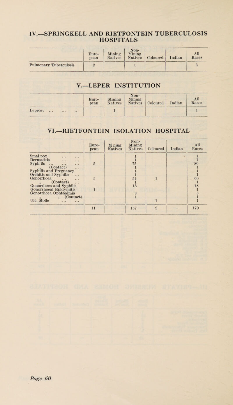 IV.—SPRINGKELL AND RIETFONTEIN TUBERCULOSIS HOSPITALS Euro¬ pean Mining Natives Non- Mining Natives Coloured Indian All Races Pulmonary Tuberculosis 2 1 3 V.—LEPER INSTITUTION Euro¬ pean Mining Natives Non- Mining Natives Coloured Indian All Races Leprosy ... 1 1 VI.—RIETFONTEIN ISOLATION HOSPITAL Euro¬ pean M ning Natives Non- Mining Natives Coloured Indian All Races Smal pox . 1 1 Dermatitis 1 1 Syph'lis . 5 75 80 ,, (Contact) 1 1 Syphilis and Pregnancy 1 1 Orchitis and Syphilis 1 1 Gonorrhoea 5 54 1 60 ,, (Contact) 1 1 Gonorrhoea and Syphilis 18 18 Gonorrhoeal Epidymitis 1 1 Gonorrhoea Ophthalmia 3 3 ,, ,, (Contact) 1 1 tile. Molle . 1 1 11 157 2 — 170