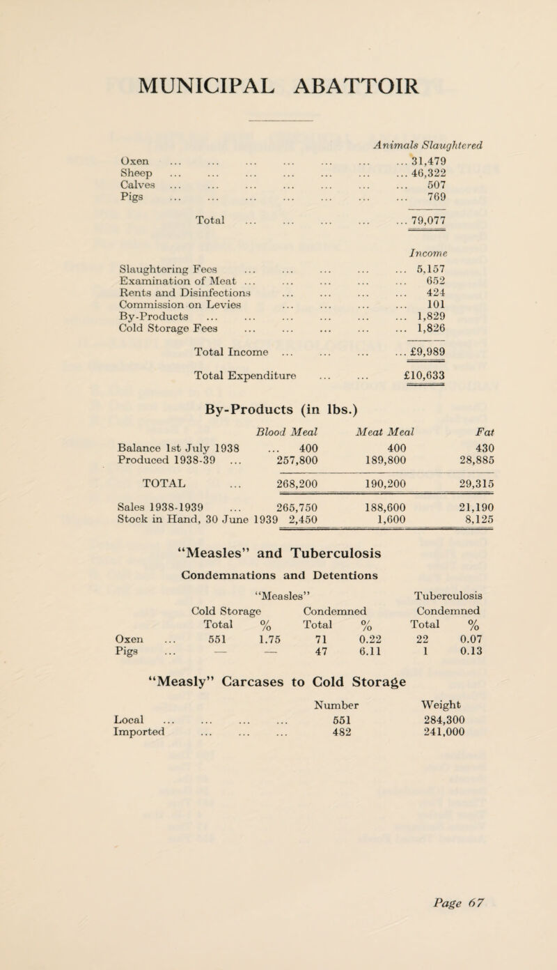 MUNICIPAL ABATTOIR Animals Slaughtered Oxen , . ... . . . ... .31,479 Sheep , . ... ... ... . 46,322 Calves , , ... ... ... . 507 Pigs . 769 Total . . 79,077 Income Slaughtering Fees ... ... ... ... ... 5,157 Examination of Meat ... ... ... ... ... 652 Rents and Disinfections ... ... ... ... 424 Commission on Levies ... ... ... ... 101 By-Products ... ... ... ... ... ... 1,829 Cold Storage Fees ... ... ... ... ... 1,826 Total Income ... ... ... ...£9,989 Total Expenditure ... ... £10,633 By-Products (in lbs.) Blood Meal Meat Meal Fat Balance 1st July 1938 ... 400 400 430 Produced 1938-39 257,800 189,800 28,885 TOTAL 268,200 190,200 29,315 Sales 1938-1939 265,750 188,600 21,190 Stock in Hand, 30 June 1939 2,450 1,600 8,125 “Measles” and Tuberculosis Condemnations and Detentions Oxen Pigs “Measles” Tuberculosis Cold Storage Condemned Condemned Total 0/ /o Total o/ /o Total 0/ /o 551 1.75 71 0.22 22 0.07 — — 47 6.11 1 0.13 “Measly” Carcases to Cold Storage Local Imported Number 551 482 Weight 284,300 241,000