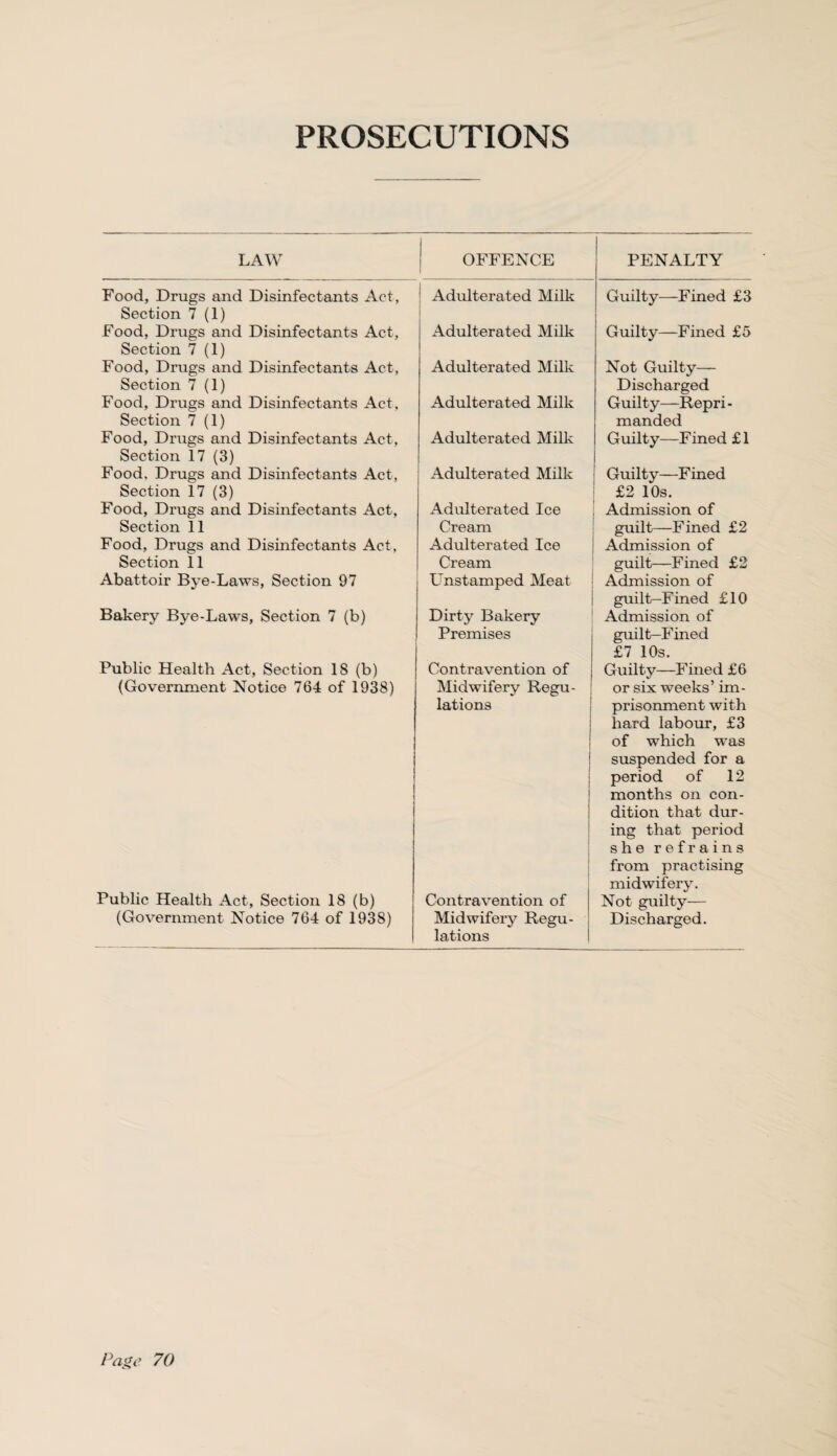 PROSECUTIONS LAW OFFENCE Food, Drugs and Disinfectants Act, Section 7 (1) Food, Drugs and Disinfectants Act, Section 7 (1) Food, Drugs and Disinfectants Act, Section 7 (1) Food, Drugs and Disinfectants Act, Section 7(1) Food, Drugs and Disinfectants Act, Section 17 (3) Food. Drugs and Disinfectants Act, Section 17 (3) Food, Drugs and Disinfectants Act, Section 11 Food, Drugs and Disinfectants Act, Section 11 Abattoir Bye-Laws, Section 97 Adulterated Milk Adulterated Milk Adulterated Milk Adulterated Milk Adulterated Milk Adulterated Milk Adulterated Ice Cream Adulterated Ice Cream Unstamped Meat Bakery Bye-Laws, Section 7 (b) Dirty Bakery Premises Public Health Act, Section 18 (b) (Government Notice 76-1 of 1938) Contravention of Midwifery Regu¬ lations Public Health Act, Section 18 (b) (Government Notice 764 of 1938) Contravention of Midwifery Regu¬ lations PENALTY Guilty—Fined £3 Guilty—Fined £5 Not Guilty— Discharged Guilty—Repri - manded Guilty—Fined £ 1 Guilty—F ined £2 10s. ; Admission of guilt—Fined £2 Admission of guilt—Fined £2 ! Admission of i guilt-Fined £10 Admission of guilt-Fined £7 10s. Guilty—Fined £6 or six weeks’ im¬ prisonment with j hard labour, £3 1 of which was 1 suspended for a period of 12 months on con¬ dition that dur¬ ing that period she refrains from practising midwifery. Not guilty— Discharged.