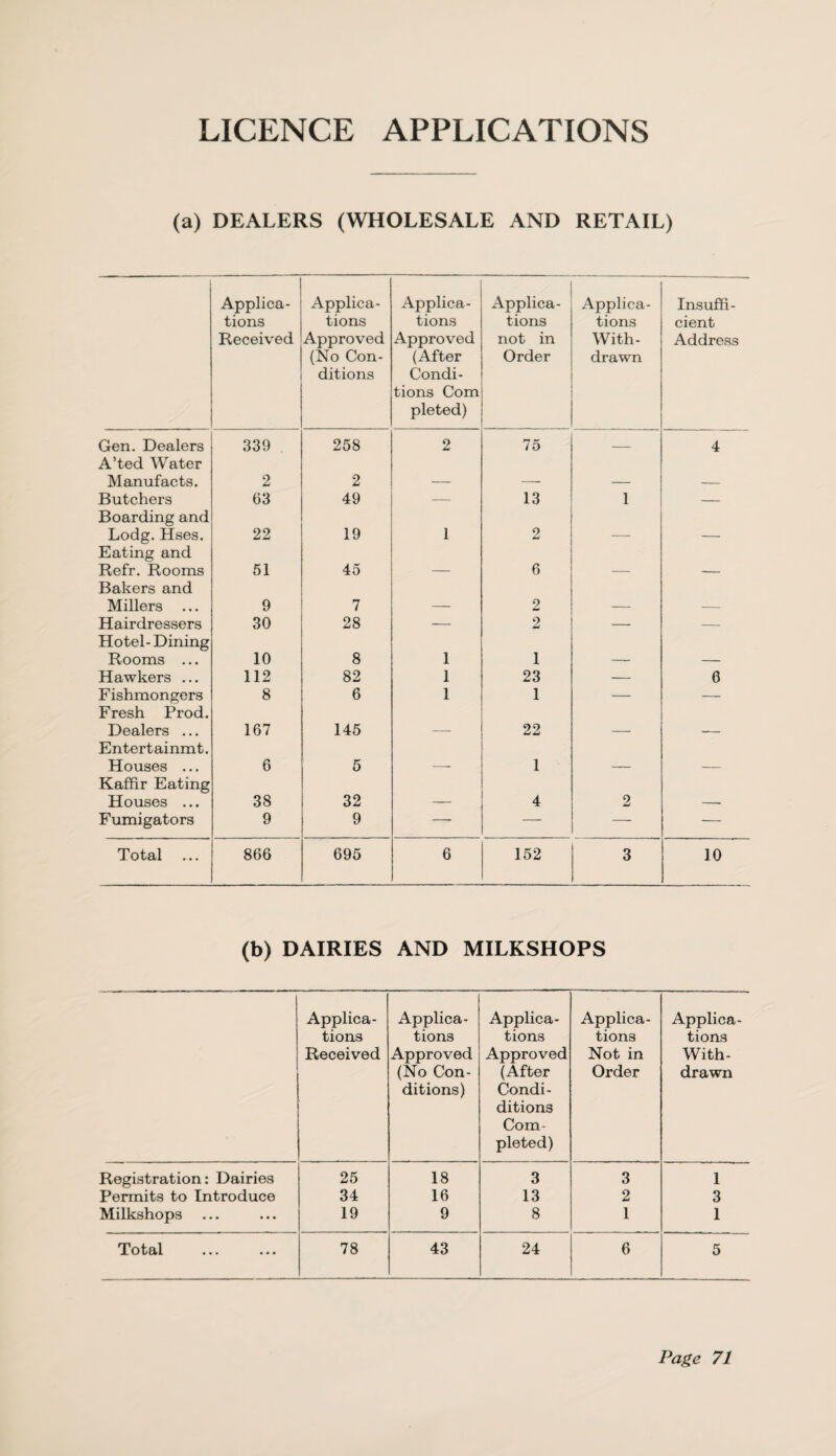 LICENCE APPLICATIONS (a) DEALERS (WHOLESALE AND RETAIL) Applica¬ tions Received Applica¬ tions Approved (No Con¬ ditions Applica¬ tions Approved (After Condi¬ tions Com pleted) Applica¬ tions not in Order Applica¬ tions With¬ drawn Insuffi¬ cient Address Gen. Dealers 339 258 2 75 _ 4 A’ted Water Manufacts. 2 2 — — — — Butchers 63 49 — 13 1 — Boarding and Lodg. Hses. 22 19 1 o Li — — Eating and Refr. Rooms 51 45 — 6 — — Bakers and Millers ... 9 7 — 2 — — Hairdressers 30 28 — 9 Li — Hotel- Dining Rooms ... 10 8 1 1 — — Hawkers ... 112 82 1 23 — 6 Fishmongers 8 6 1 1 — — Fresh Prod. Dealers ... 167 145 — 22 — — Entertainmt. Houses ... 6 5 —- 1 — — Kaffir Eating Houses ... 38 32 — 4 2 — Fumigators 9 9 — — — — Total 866 695 6 152 3 10 (b) DAIRIES AND MILKSHOPS Applica¬ tions Received Applica¬ tions Approved (No Con¬ ditions) Applica¬ tions Approved (After Condi- ditions Com¬ pleted) Applica¬ tions Not in Order Applica¬ tions With¬ drawn Registration: Dairies 25 18 3 3 1 Permits to Introduce 34 16 13 2 3 Milkshops 19 9 8 1 1 Total 78 43 24 6 5
