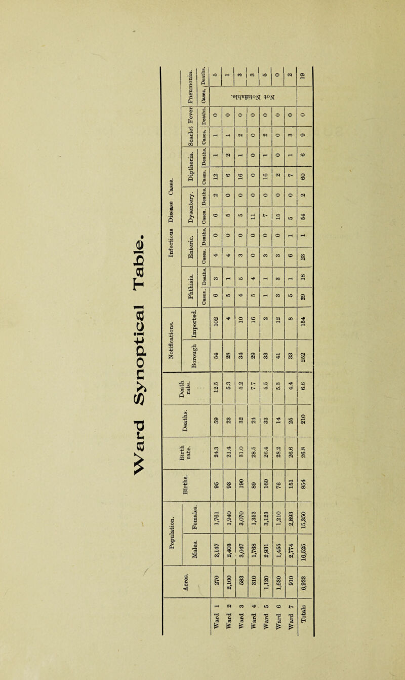 <D 2 b o !«• •P a o c >» u L CO * Infectious Disease Cases. Pneumonia. | Deaths. IQ rH 1 CO | I CO IQ © <N a> pH 03 CO o3 O Scarlet Fever Deaths. 1 o j o o © © © © o Cases. | rH rH <M © oq o CO a> Diptheria. Deaths. rH N rH © rH o rH CD Cases, j oq rH co co rH © CD rH 09 Dysentery. Deaths. ■ <N o o o o © o <M 00 03 03 c8 o CD lQ lQ rH rH IQ rH IQ 54 Enteric. | Deaths. o o o © © © rH rH no <D 00 o3 Q ■<* CO © CO CO © CO 1 <M Phthisis. 00 1 03 n CO rH IQ rH CO rH 00 rH w 03 00 £ O CD HD IQ rH CO IQ eq Notifications. j Imported. 102 o rH CD <-H CM <N rH GO 154 Borough IQ 28 34 29 33 l 1 rH 33 252 -4 P s © © g 5 12.5 5.3 5.2 | 7.7 IQ »Q 5.3 | 4.4 j 6.6 I Deaths. 59 23 Oq CO 24 33 rH IQ 210 Birth rate. 24.3 FIS 31.0 28.5 26.4 00 26.6 26.8 Births. 95 93 190 89 160 76 151 IQ 00 Population. Females. 1,761 1,940 3,070 1,353 3,123 1,210 2,893 15,350 Males. 2,147 2,403 3,047 1,768 2,931 1,455 2,774 16,525 Acres. 270 2,100 583 310 1,120 O CO CD rH 910 6,923