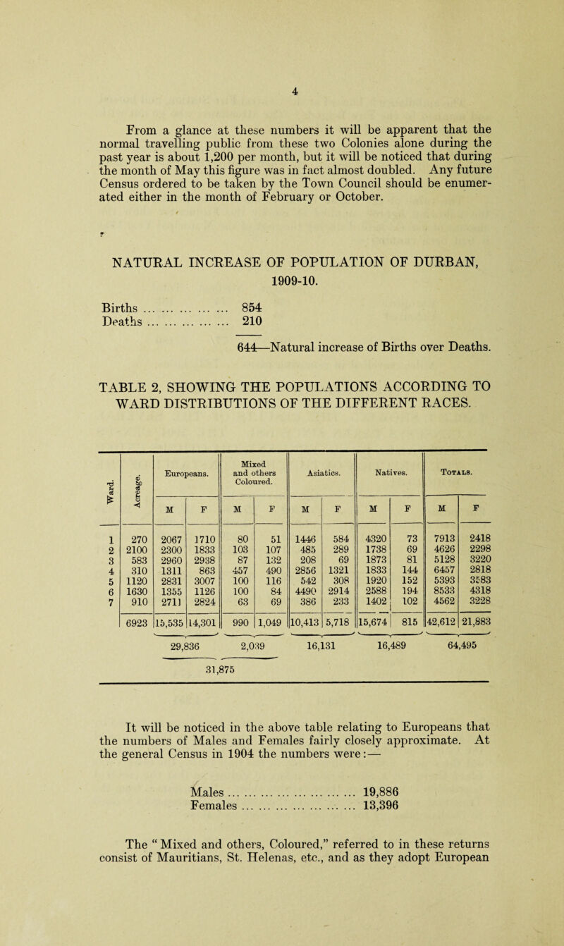 From a glance at these numbers it will be apparent that the normal travelling public from these two Colonies alone during the past year is about 1,200 per month, but it will be noticed that during the month of May this figure was in fact almost doubled. Any future Census ordered to be taken by the Town Council should be enumer¬ ated either in the month of February or October. NATURAL INCREASE OF POPULATION OF DURBAN, 1909-10. Births. 854 Deaths. 210 644—Natural increase of Births over Deaths. TABLE 2, SHOWING THE POPULATIONS ACCORDING TO WARD DISTRIBUTIONS OF THE DIFFERENT RACES. •ri § be <* <p Europeans. Mixed and others Coloured. Asiatics. Natives. Totals. £ M E M F M F M F M F i 270 2067 1710 80 51 1446 584 4320 73 7913 2418 2 2100 2300 1833 103 107 485 289 1738 69 4626 2298 3 583 2960 2938 87 132 208 69 1873 81 5128 3220 4 310 1311 863 457 490 2856 1321 1833 144 6457 2818 5 1120 2831 3007 100 116 542 308 1920 152 5393 3583 6 1630 1355 1126 100 84 4490 2914 2588 194 8533 4318 7 910 2711 2824 63 69 386 233 1402 102 4562 3228 6923 15,535 14,301 990 1,049 10,413 5,718 15,674 815 42,612 21,883 29,836 2,039 16,131 16,489 64,495 31,875 It will be noticed in the above table relating to Europeans that the numbers of Males and Females fairly closely approximate. At the general Census in 1904 the numbers were: — Males. 19,886 Females. 13,396 The “ Mixed and others, Coloured,” referred to in these returns consist of Mauritians, St. Helenas, etc., and as they adopt European