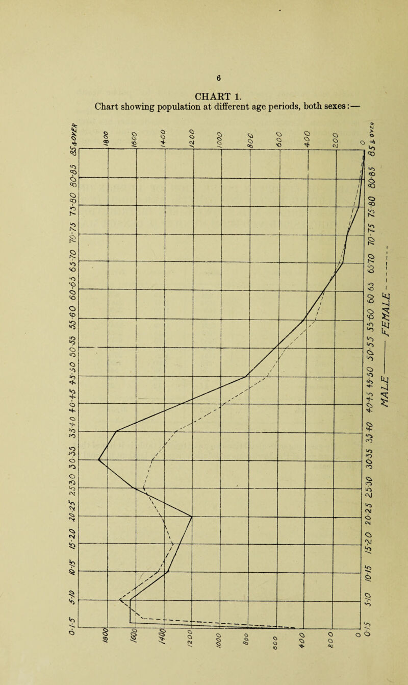 0-/-5 S/o 10-/5 /5-ZO ZO-25 25-2)0 50-55 2>5i0 tO-4-5 *5S0 50-55 55 60 60-65 65 70 10-75 15'QO 30-65 8S&oy£/j> Chart showing population at different age periods, both sexes: — <*4 -4 I £ 5