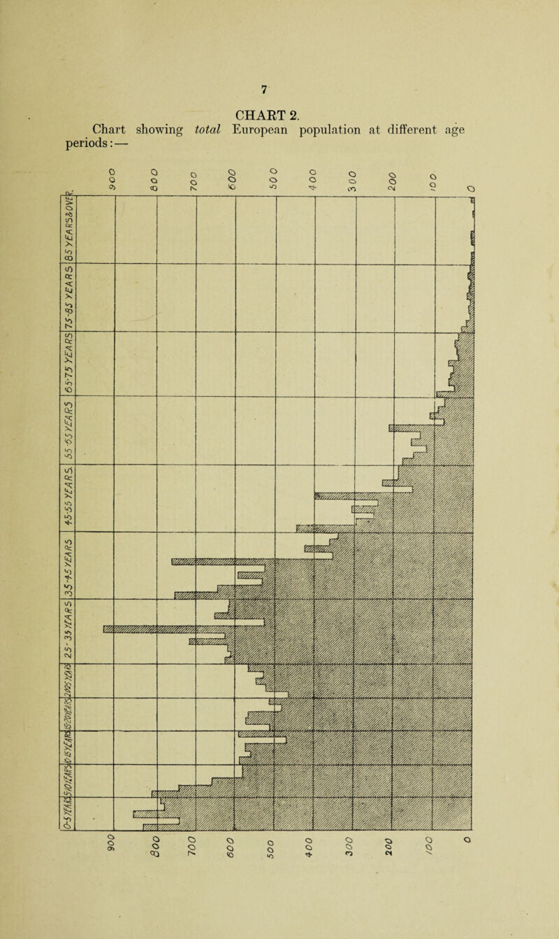 CHART 2. Chart showing total European population at different age periods: — 0 Q o o o o g Q G o O o o o o o> <o IN. o O' CO CM o in ec 5 X CO CO r- ■..... -— i i If) or ■< to X V £ N _ j trj C£ s 1? *o lO J jr> Q: $ . g E |-A cc £ NO If) CO ■ . w/m/Am l w/mmM m jjj §jj cO Qc S 1 «o <r> . i ■ pjjpf Mm< mm “ wmmm mmm ■ ■ CO Ct £ X CO ■o oj A ilj jg j§ j§ |j fl \%a W/M/M/M mmm, Jjjj w. § § » ■p jIP ■ ■I £ CQ 1 k jl ■I ■p ■ |{jjj S. ■p jlj ■ ■B jjl s a V/, Jjl jjjj »i ■B fll g • &zm. \ IP n Mil jjjj ■ jj| B o o G o C> G o O o o G C\ G G G G QQ fN. <0 XJ *o o- <o CH \