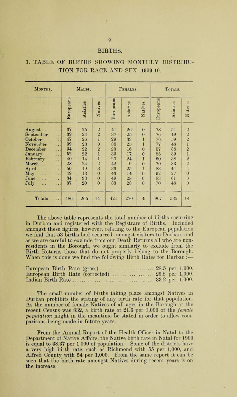 / 9 BIRTHS. ✓ 1. TABLE OF BIRTHS SHOWING MONTHLY DISTRIBU¬ TION FOR RACE AND SEX, 1909-10. Months. Males . Females. Totals. Europeans Asiatics Natives Europeans Asiatics Natives Europeans Asiatics Natives August... 37 25 2 41 26 0 78 51 2 September 39 24 2 37 25 0 76 49 2 October 47 26 1 29 33 1 76- 59 2 November 39 23 0 38 25 1 77 48 1 December 34 22 2 23 16 0 57 38 2 J anuary 52 22 1 33 17 0 85 39 1 February 40 14 1 20 24 1 60 38 2 March .. 28 24 2 42 9 0 70 33 2 April 50 19 3 33 25 1 83 44 4 May 49 13 0 43 14 0 92 27 0 J une 34 33 0 49 28 0 83 61 0 July . 37 20 0 33 28 0 70 48 0 Totals 486 265 14 421 270 4 907 535 18 The above table represents the total number of births occurring in Durban and registered with the Registrars of Births. Included amongst these figures, however, relating to the European population we find that 53 births had occurred amongst visitors to Durban, and as we are careful to exclude from our Death Returns all who are non¬ residents in the Borough, we ought similarly to exclude from the Birth Returns those that do not properly belong to the Borough. When this is done we find the following Birth Rates for Durban: — European Birth Rate (gross). 28.5 per 1,000. European Birth Rate (corrected) . 26.8 per 1,000. Indian Birth Rate. 33.2 per 1,000. The small number of births taking place amongst Natives in Durban prohibits the stating of any birth rate for that population. As the number of female Natives of all ages in the Borough at the recent Census was 832, a birth rate of 21.6 per 1,000 of the female population might in the meantime be stated in order to allow com¬ parisons being made in future years. From the Annual Report of the Health Officer in Natal to the Department of Native Affairs, the Native birth rate in Natal for 1909 is equal to 38.37 per 1,000 of population. Some of the districts have a very high birth rate, such as Richmond with 55 per 1,000, and Alfred County with 54 per 1,000. From the same report it can be seen that the birth rate amongst Natives during recent years is on the increase.