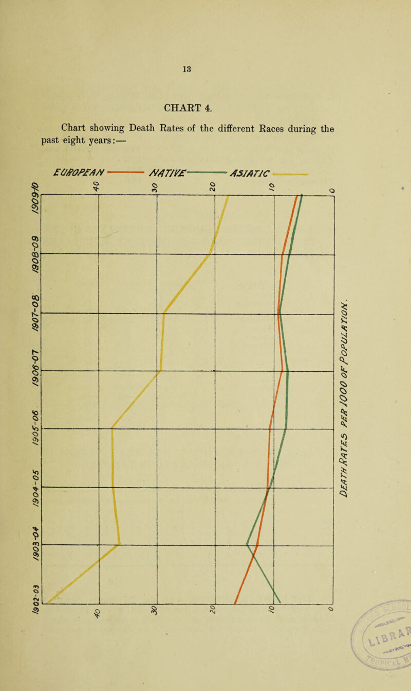 /3Q2-03 /90S-0+ 1904-05 190S-O6 /906~07 /907-O8 /908'09 1309/0 Chart showing Death Rates of the different Races during the past eight years:— / ^ v»* Death Pa f£3 pe/7 JOOO of Pop ola t/on .