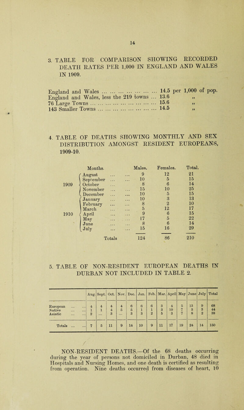 3. TABLE FOR COMPARISON SHOWING RECORDED DEATH RATES PER 1,000 IN ENGLAND AND WALES IN 1909. England and Wales. 14.5 per 1,000 of pop. England and Wales, less the 219 towns ... 13.6 76 Large Towns. 15.6 „ 143 Smaller Towns. 14.5 „ 4. TABLE OF DEATHS SHOWING MONTHLY AND SEX DISTRIBUTION AMONGST RESIDENT EUROPEANS, 1909-10. Months. Males. Females. Total. August 9 12 21 September ... 10 5 15 October 8 6 14 November 15 10 25 December 10 5 15 January 10 3 13 February 8 2 10 March 5 12 17 April 9 6 15 May 17 5 22 June 8 6 14 July 15 16 29 Totals 124 86 210 5. TABLE OF NON-RESIDENT EUROPEAN DEATHS IN DURBAN NOT INCLUDED IN TABLE 2. Aug. Sept. Oct. Nov. Dec. Jan. Feb. Mar. April May June July Total European 4 4 4 4 6 6 6 3 4 5 13 9 68 N ative 1 1 4 5 5 1 1 3 10 7 3 3 44 Asiatic 2 ... 3 3 3 2 5 3 7 8 2 38 Totals . 7 5 11 9 14 10 9 11 17 19 24 14 150 / NON-RESIDENT DEATHS.—Of the 68 deaths occurring during the year of persons not domiciled in Durban, 48 died in Hospitals and Nursing Homes, and one death is certified as resulting from operation. Nine deaths occurred from diseases of heart, 10