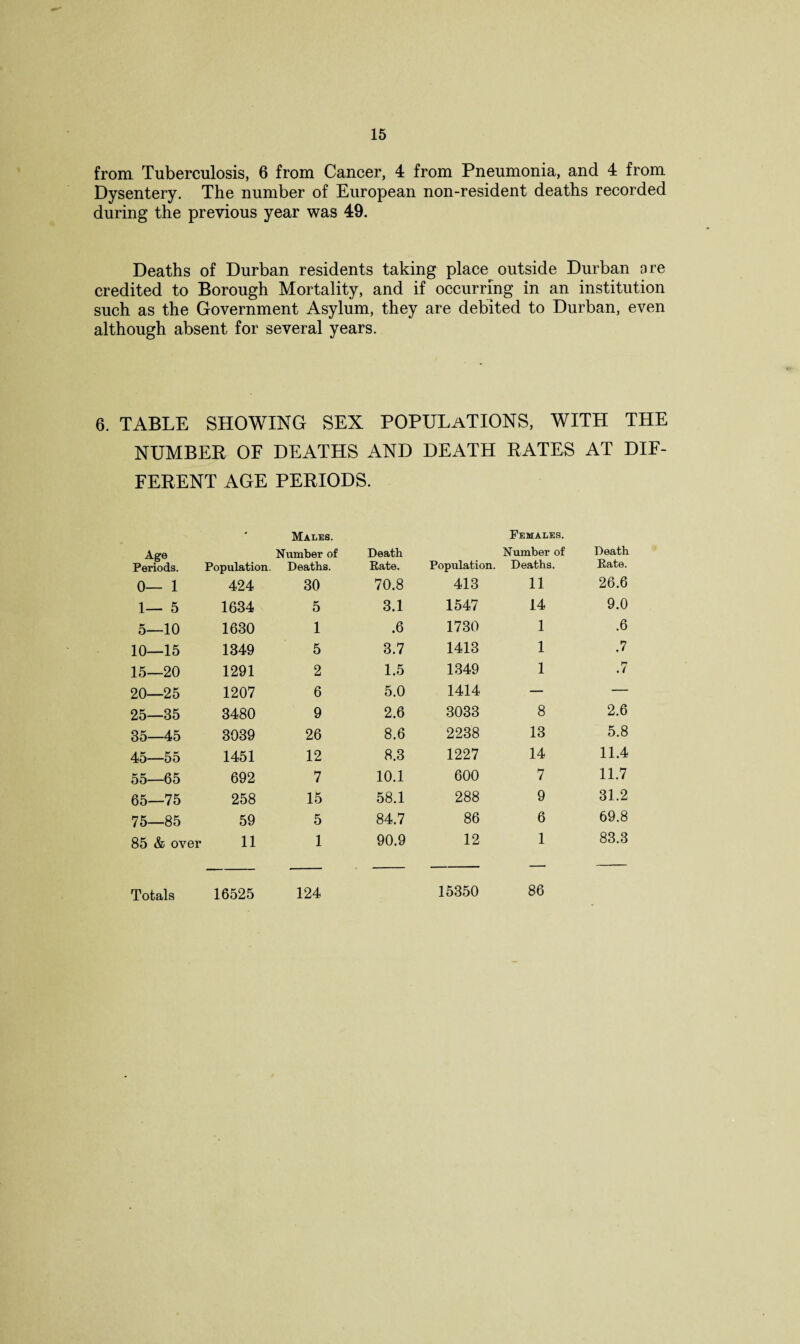 from Tuberculosis, 6 from Cancer, 4 from Pneumonia, and 4 from Dysentery. The number of European non-resident deaths recorded during the previous year was 49. Deaths of Durban residents taking place outside Durban are credited to Borough Mortality, and if occurring in an institution such as the Government Asylum, they are debited to Durban, even although absent for several years. 6. TABLE SHOWING SEX POPULATIONS, WITH THE NUMBER OF DEATHS AND DEATH RATES AT DIF¬ FERENT AGE PERIODS. Age Periods. Population. Males. Number of Deaths. Death Bate. Population. Females. Number of Deaths. Death Rate. 0— 1 424 30 70.8 413 11 26.6 1— 5 1634 5 3.1 1547 14 9.0 5—10 1630 1 .6 1730 1 .6 10—15 1349 5 3.7 1413 1 .7 15—20 1291 2 1.5 1349 1 .7 20—25 1207 6 5.0 1414 — — 25—35 3480 9 2.6 3033 8 2.6 35—45 3039 26 8.6 2238 13 5.8 45—55 1451 12 8.3 1227 14 11.4 55—65 692 7 10.1 600 7 11.7 65—75 258 15 58.1 288 9 31.2 75—85 59 5 84.7 86 6 69.8 85 & over 11 1 90.9 12 1 83.3 15350 86