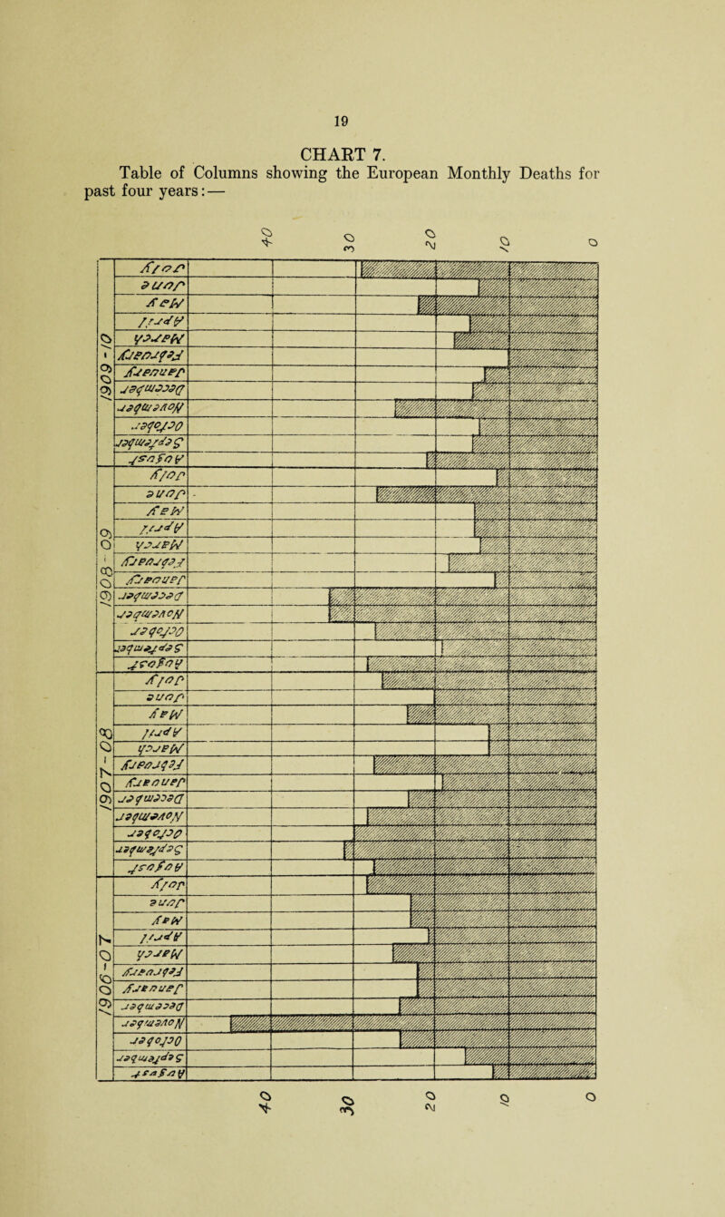 1906-07 1907-08 I 190Q-09 1909-10 Table of Columns showing the European Monthly Deaths for past four years: — Ci <\J \ r z .'t:1—ym. 'rfZ'ZZz/vZs'/'A'ZZA'j mmmm. ’mm. zC/ojp 2 U■/?/* Qsr/ifO y /0/op 2l/f?p /Tew (/ jypoupp JJtfO/JUrJ siqcjjO A/vP S ISt>P APpZ /fu4\Z t/a^pfaZ tCsBCvep JZfU/JAOy usfwB/Ppg A/op 9US?P A*W Ajenupf upywa/ioft jjfojao jsqmdjdzg Af/V z/j a <y yjsjpw jOepjfpj jfjP/7UPP i ypupp/ jfjppjqpJ f/u^tZ yjaefr/ ^ fslfsl f/ 5 V M