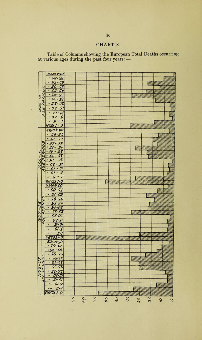 CHART 8. Table of Columns showing the European Total Deaths occurring at various ages during the past four years: —