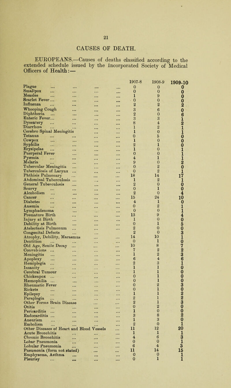 CAUSES OF DEATH. EUROPEANS.—Causes of deaths classified according to the extended schedule issued by the Incorporated Society of Medical Officers of Health: — Plague Smallpox Measles Scarlet Fever ... Influenza Whooping Cough Diphtheria Enteric Fever... Dysentery Diarrhoea Cerebro Spinal Meningitis Tetanus Cowpox Syphilis Erysipelas Puerperal Fever Pyaemia Malaria Tubercular Meningitis Tuberculosis of Larynx ... Phthisis Pulmonary Abdominal Tuberculosis ... General Tuberculosis Scurvy Alcoholism Cancer Diabetes Anaemia Lymphadenoma Premature Birth Injury at Birth Debility at Birth Atelectasis Pulmonum Congenital Defects Atrophy, Debility, Marasmus Dentition Old Age, Senile Decay Convulsions ... Meningitis Apoplexy Hemiplegia Insanity Cerebral Tumour Chickenpox ... Haemophilia ... Rheumatic Fever Rickets Epilepsy Paraplegia Other Forms Brain Disease Otitis Pericarditis ... Endocarditis ... Aneurism Embolism Other Diseases of Heart and Blood Vessels Acute Bronchitis Chronic Bronchitis Lobar Pneumonia Lobular Pneumonia Pneumonia (form not stated) Emphysema, Asthma Pleurisy ... ... 1907-8 1908-9 1909-10 0 0 0 0 0 0 1 9 0 0 0 0 2 2 2 3 6 0 2 0 6 3 3 1 8 4 2 1 2 1 1 0 1 0 5 0 1 0 o 2 10 1 0 1 0 0 1 4 11 9 0 2 0 2 0 0 2 1 18 14 17 1 2 1 2 0 0 0 1 o 2 0 4 15 24 10 4 10 0 2 1 0 0 1 13 9 4 1 0 0 0 1 5 2 0 0 2 0 3 14 10 1 0 1 0 10 8 7 7 2 2 12 3 6 4 6 2 3 1 1 1 0 1 1 0 0 1 0 0 10 0 2 3 0 10 1 1 2 2 1 2 2 13 0 2 0 10 0 3 8 2 13 0 2 0 1 11 12 20 1 1 1 4 6 3 0 0 1 6 4 3 11 14 15 0 0 1 0 1 1