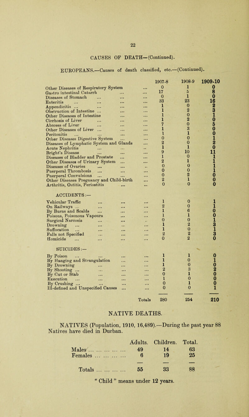 CAUSES OF DEATH—(Continued). EUROPEANS.—Causes of death classified, etc—(Continued). Other Diseases of Respiratory System Gastro intestinal Catarrh Diseases of Stomach Enteritis Appendicitis ... Obstruction of Intestine ... Other Diseases of Intestine Cirrhosis of Liver Abscess of Liver Other Diseases of Liver ... Peritonitis Other Diseases Digestive System Diseases of Lymphatic System and Glands Acute Nephritis Bright’s Disease Diseases of Bladder and Prostate Other Diseases of Urinary System ... Diseases of Ovaries Puerperal Thrombosis Puerperal Convulsions Other Diseases Pregnancy and Child-birth Arthritis, Ostitis, Periostitis 1907-8 0 17 0 33 1 1 1 1 7 1 1 0 2 1 9 1 2 0 0 0 2 0 1908-9 1 5 1 23 0 2 0 2 0 3 1 0 0 1 10 0 1 0 0 2 1 0 1909-10 0 8 0 16 2 3 1 0 5 0 0 1 2 0 11 1 1 1 1 0 0 0 ACCIDENTS:— Vehicular Traffic On Railways ... By Burns and Scalds Poisons, Poisonous Vapours Surgical Narcosis Drowning Suffocation Falls not Specified Homicide 1 0 1 2 0 1 16 0 1 1 0 0 0 1 12 3 1 0 1 2 2 3 0 2 0 SUICIDES:— By Poison By Hanging and Strangulation By Drowning By Shooting ... By Cut or Stab Execution By Crushing ... Ill-defined and Unspecified Causes 1 1 0 1 0 1 10 0 2 3 2 0 10 10 0 0 10 0 0 1 Totals 280 254 210 NATIVE DEATHS. NATIVES (Population, 1910, 16,489).—During the past year 88 Natives have died in Durban. Adults. Children. Total. Males. . 49 14 63 Females . . 6 19 25 Totals. . 55 33 88 “ Child ” means under 12 years.