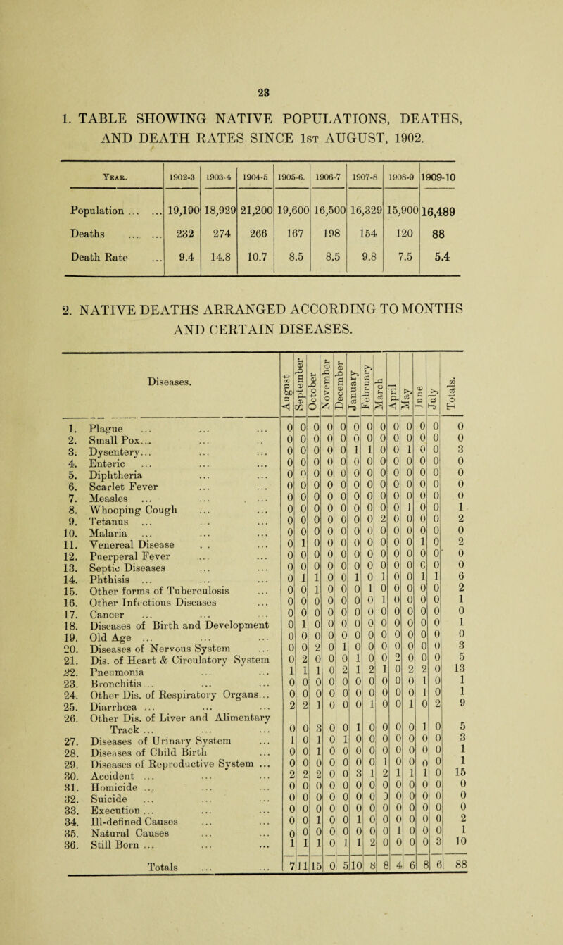 23 1. TABLE SHOWING NATIVE POPULATIONS, DEATHS, AND DEATH RATES SINCE 1st AUGUST, 1902. Year. 1902-3 1903-4 1904-5 1905-6. 1906-7 1907-8 1908-9 1909-10 Population. 19,190 18,929 21,200 19,600 16,500 16,329 15,900 16,489 Deaths . 232 274 266 167 198 154 120 88 Death Rate 9.4 14.8 10.7 8.5 8.5 9.8 7.5 5.4 2. NATIVE DEATHS ARRANGED ACCORDING TO MONTHS AND CERTAIN DISEASES. Diseases. C/J 2 bD <1 | September 1 1 October November 1 December | January 1 February 1 j March | April June d 1-a Totals. J 1. Plague 0 0 0 0 0 0 0 0 0 0 0 0 0 2. Small Pox. ^ 0 0 0 0 0 0 0 0 0 0 0 0 0 3. Dysentery... 0 0 0 0 0 1 1 0 0 1 0 0 3 4. Enteric 0 0 0 0 0 0 0 0 0 0 0 0 0 5. Diphtheria 0 n 0 0 0 0 0 0 0 0 0 0 0 6. Scarlet Fever 0 0 0 0 0 0 0 0 0 0 0 0 0 7. Measles ... ... .... 0 0 0 0 0 0 0 0 0 0 0 0 0 8. Whooping Cough Tetanus 0 0 0 0 0 0 0 0 0 J 0 0 1 9. 0 0 0 0 0 0 0 2 0 0 0 0 2 10. Malaria 0 0 0 0 0 0 0 0 0 0 0 0 0 11. Venereal Disease 0 1 0 0 0 0 0 0 0 0 1 0 2 12. Puerperal Fever 0 0 0 0 0 0 0 0 0 0 0 0 ' 0 13. Septic Diseases 0 0 0 0 0 0 0 0 0 0 c 0 0 14. Phthisis 0 1 1 0 0 1 0 1 0 0 1 1 6 15. Other forms of Tuberculosis 0 0 1 0 0 0 1 0 0 0 0 0 2 16. Other Infectious Diseases 0 0 0 0 0 0 0 1 0 0 0 0 1 17. Cancer 0 0 0 0 0 0 0 0 0 0 0 0 0 18. Diseases of Birth and Development 0 1 0 0 0 0 0 0 0 0 0 0 1 19. Old Age ... 0 0 0 0 0 0 0 0 0 0 0 0 0 20. Diseases of Nervous System 0 0 2 0 1 0 0 0 0 0 0 0 3 21. Dis. of Heart & Circulatory System 0 2 0 0 0 1 0 0 O mJ 0 0 0 5 22. Pneumonia 1 1 1 0 2 1 2 1 0 2 2 0 13 23. Bronchitis... 0 0 0 0 0 0 0 0 0 0 1 0 1 24. Other Dis. of Respiratory Organs... 0 0 0 0 0 0 0 0 0 0 1 0 1 25. Diarrhoea ... 2 2 1 0 0 0 1 0 0 1 0 2 9 26. Other Dis. of Liver and Alimentary Track ... 0 0 3 0 0 1 0 0 0 0 1 0 5 27. Diseases of Urinary System 1 0 1 0 1 0 0 0 0 0 0 0 3 28. Diseases of Child Birth 0 0 1 0 0 0 0 0 0 0 0 0 1 29. Diseases of Reproductive System ... 0 0 0 0 0 0 0 1 0 0 0 0 1 30. Accident ... 2 2 2 0 0 3 1 2 1 1 1 0 15 31. Homicide ... 0 0 0 0 0 0 0 0 0 0 0 0 0 32. Suicide 0 0 0 0 0 0 0 3 0 0 0 0 0 33. Execution... 0 0 0 0 0 0 0 0 0 0 0 0 0 34. Ill-defined Causes 0 0 1 0 0 1 0 0 0 0 0 0 2 35. Natural Causes 0 0 0 0 0 0 0 0 1 0 0 0 1 36. Still Born ... 1 I 1 0 1 1 1 2 0 0 0 0 y 10