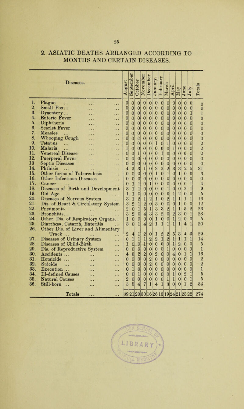 MONTHS AND CERTAIN DISEASES. Diseases. m 0 he S3 September | October November | December | January. 1 February March April May June July Totals 1. Plague 0 0 0 0 0 0 0 0 0 0 0 0 0 2. Small Pox... 0 0 0 0 0 0 0 0 0 0 0 0 6 3. Dysentery... 0 0 0 0 0 0 0 0 0 0 0 1 1 4. Enteric Fever 0 0 0 0 0 0 0 0 0 0 0 0 0 5. Diphtheria 0 0 0 0 0 0 0 0 0 0 0 0 0 6. Scarlet Fever 0 0 0 0 0 0 0 0 0 0 0 0 0 7. Measles 0 0 0 0 0 0 0 0 0 0 0 0 0 8. Whooping Cough 0 0 C 0 0 0 0 0 0 0 0 0 0 9. Tetanus 0 0 0 0 0 1 0 1 0 0 0 0 2 10. Malaria 1 0 0 0 0 0 0 0 1 0 0 0 2 11. Venereal Disease 0 0 1 0 0 0 1 0 0 0 0 0 2 12. Puerperal Fever 0 0 0 0 0 0 0 0 0 0 0 0 0 13 Septic Diseases 0 0 0 0 0 0 0 0 0 0 0 0 0 14. Phthisis 4 3 3 1 0 3 2 2 3 3 2 5 31 15. Other forms of Tuberculosis 0 0 0 0 0 1 0 1 0 1 0 0 3 16. Other Infectious Diseases 0 0 0 0 0 0 0 0 0 0 0 0 0 17. Cancer 0 1 1 0 1 0 0 0 0 0 0 1 4 18. Diseases of Birth and Development 3 1 1 0 0 0 0 1 0 0 2 1 9 19. Old Age 1 1 0 0 0 0 0 0 1 2 0 0 5 20. Diseases of Nervous System 3 1 2 1 2 1 0 2 1 1 1 1 16 21. Dis. of Heart & Circulatory System 3 2 1 2 0 3 0 0 0 1 0 0 12 22. Pneumonia 2 0 1 5 1 3 3 2 1 1 5 2 26 23. Bronchitis... 3 2 0 4 3 3 2 0 2 3 0 1 23 24. Other Dis. of Respiratory Organs... 1 0 0 0 0 1 0 0 1 2 0 0 5 25. Diarrhoea, Catarrh, Enteritis 3 0 1 4 2 1 1 1 1 1 4 1 20 26. Other Dis. of Liver and Alimentary Track ... 2 4 1 2 0 1 2 2 5 3 4 3 29 27. Diseases of Urinary System 0 1 1 1 2 2 1 2 1 1 1 1 14 28. Diseases of Child-Birth 1 0 0 1 0 0 0 0 1 2 0 0 5 29. Dis. of Reproductive System 0 0 0 0 0 0 0 1 0 0 0 0 1 30. Accidents ... 4 0 2 2 0 2 0 0 4 0 1 1 16 31. Homicide ... 0 0 0 0 2 0 0 0 0 0 0 0 2 32. Suicide 0 0 0 0 2 0 0 0 0 0 0 0 2 33. Execution ... 0 1 0 0 0 0 0 0 0 0 0 0 1 34. Ill-defined Causes 0 0 1 0 0 0 0 0 1 0 2 1 5 35. Natural Causes 2 0 0 0 0 0 0 1 1 0 0 1 5 36. Still-born ... 5 5 4 7 1 4 1 3 0 0 1 2 33 Totals 39 21 20 30 16 26 13 19 24 21 23 22 274 Y I BRAKY \ \ ■Vi