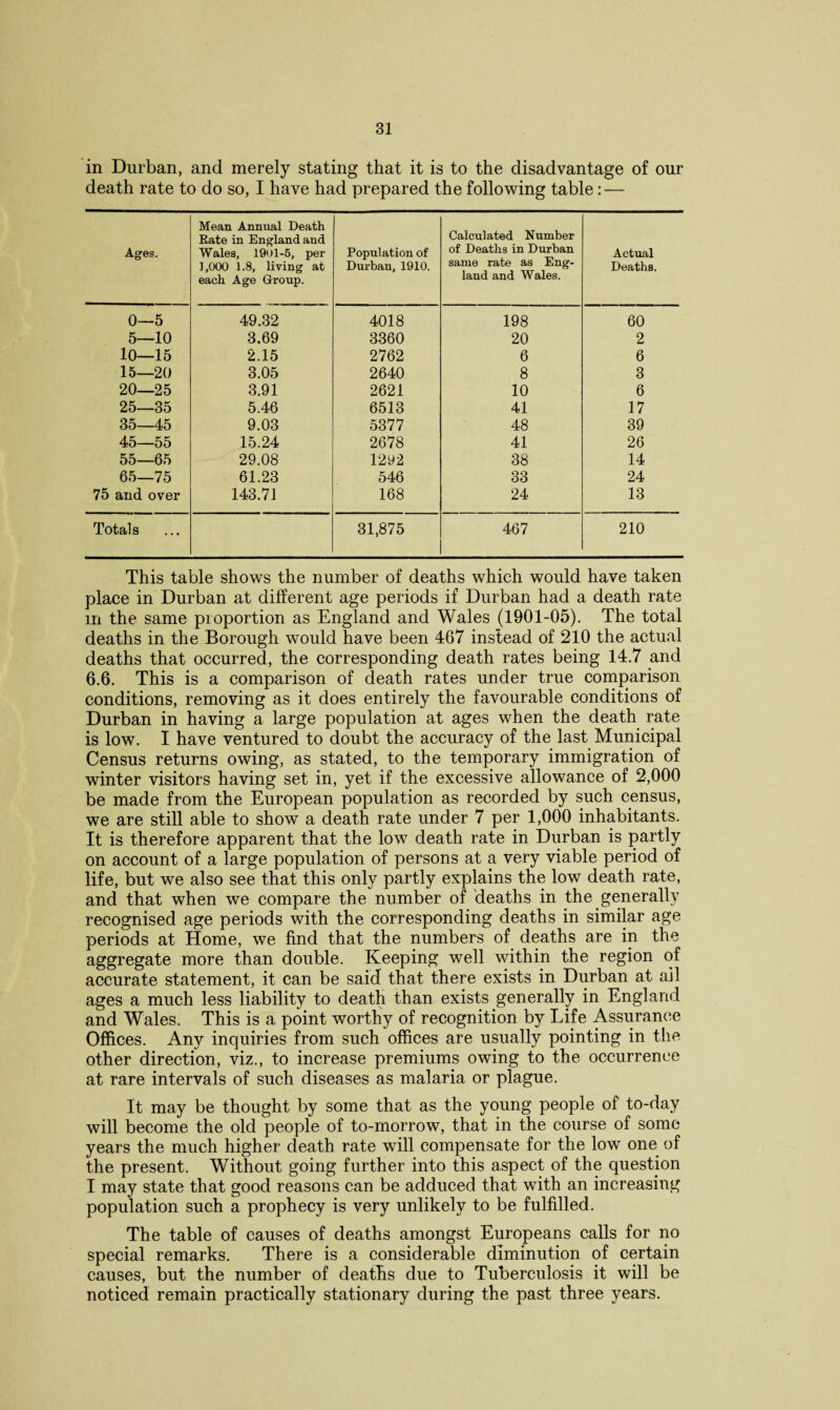 in Durban, and merely stating that it is to the disadvantage of our death rate to do so, I have had prepared the following table: — Ages. Mean Annual Death Rate in England and Wales, 19ol-5, per 1,000 i.8, living at each Age Group. Population of Durban, 1910. Calculated Number of Deaths in Durban same rate as Eng¬ land and Wales. Actual Deaths. 0—5 49.32 4018 198 60 5—10 3.69 3360 20 2 10—15 2.15 2762 6 6 15—20 3.05 2640 8 3 20—25 3.91 2621 10 6 25—35 5.46 6513 41 17 35—45 9.03 5377 48 39 45—55 15.24 2678 41 26 55—65 29.08 I2y2 38 14 65—75 61.23 546 33 24 75 and over 143.71 168 24 13 Totals 31,875 467 210 This table shows the number of deaths which would have taken place in Durban at different age periods if Durban had a death rate m the same proportion as England and Wales (1901-05). The total deaths in the Borough would have been 467 instead of 210 the actual deaths that occurred, the corresponding death rates being 14.7 and 6.6. This is a comparison of death rates under true comparison conditions, removing as it does entirely the favourable conditions of Durban in having a large population at ages when the death rate is low. I have ventured to doubt the accuracy of the last Municipal Census returns owing, as stated, to the temporary immigration of winter visitors having set in, yet if the excessive allowance of 2,000 be made from the European population as recorded by such census, we are still able to show a death rate under 7 per 1,000 inhabitants. It is therefore apparent that the low death rate in Durban is partly on account of a large population of persons at a very viable period of life, but we also see that this only partly explains the low death rate, and that when we compare the number of deaths in the generally recognised age periods with the corresponding deaths in similar age periods at Home, we find that the numbers of deaths are in the aggregate more than double. Keeping well within the region of accurate statement, it can be said that there exists in Durban at ail ages a much less liability to death than exists generally in England and Wales. This is a point worthy of recognition by Life Assurance Offices. Any inquiries from such offices are usually pointing in the other direction, viz., to increase premiums owing to the occurrence at rare intervals of such diseases as malaria or plague. It may be thought by some that as the young people of to-day will become the old people of to-morrow, that in the course of some years the much higher death rate will compensate for the low one of the present. Without going further into this aspect of the question I may state that good reasons can be adduced that with an increasing population such a prophecy is very unlikely to be fulfilled. The table of causes of deaths amongst Europeans calls for no special remarks. There is a considerable diminution of certain causes, but the number of deaths due to Tuberculosis it will be noticed remain practically stationary during the past three years.