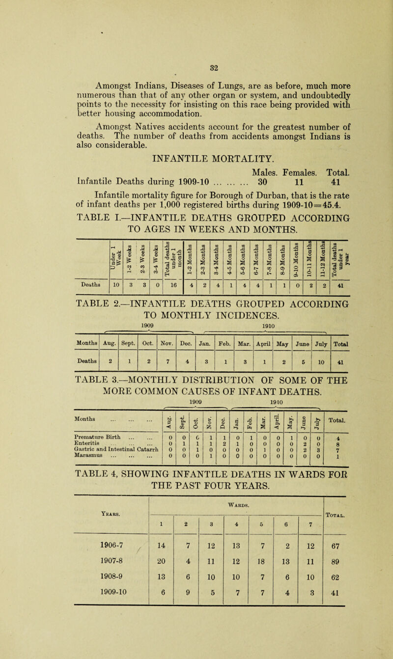 Amongst Indians, Diseases of Lungs, are as before, much more numerous than that of any other organ or system, and undoubtedly points to the necessity for insisting on this race being provided with better housing accommodation. Amongst Natives accidents account for the greatest number of deaths. The number of' deaths from accidents amongst Indians is also considerable. INFANTILE MORTALITY. Males. Females. Total. Infantile Deaths during 1909-10 . 30 11 41 Infantile mortality figure for Borough of Durban, that is the rate of infant deaths per 1,000 registered births during 1909-10=45.4. TABLE I.—INFANTILE DEATHS GROUPED ACCORDING TO AGES IN WEEKS AND MONTHS. TABLE 2.—INFANTILE DEATHS GROUPED ACCORDING TO MONTHLY INCIDENCES. 1909 1910 - A mmmmmm— ^ A «■ 1 > r - * “*• - Months Aug. Sept. Oct. Nov. Dec. Jan. Feb. Mar. April May June July Total Deaths 2 1 2 7 4 3 1 3 1 2 5 10 41 TABLE 3.—MONTHLY DISTRIBUTION OF SOME OF THE MORE COMMON CAUSES OF INFANT DEATHS. _1909 1910 Months r be 2 < Sept. Oct. Nov. ; Dec. J r d rO £ Mar. r—H Pn May. June July J Total. Premature Birth 0 0 G 1 1 0 1 0 0 1 0 O 4 Enteritis 0 1 1 1 2 1 0 0 0 0 2 0 8 Gastric and Intestinal Catarrh 0 0 1 0 0 0 0 1 0 0 2 3 7 Marasmus 0 0 0 1 0 °l 0 0 0 0 0 0 1 TABLE 4, SHOWING INFANTILE DEATHS IN WARDS FOR THE PAST FOUR YEARS. Years. Wards. Total. 1 2 3 4 5 6 7 1906-7 14 7 12 13 7 2 12 67 1907-8 20 4 11 12 18 13 11 89 1908-9 13 6 10 10 7 6 10 62 1909-10 6 9 5 7 7 4 3 41