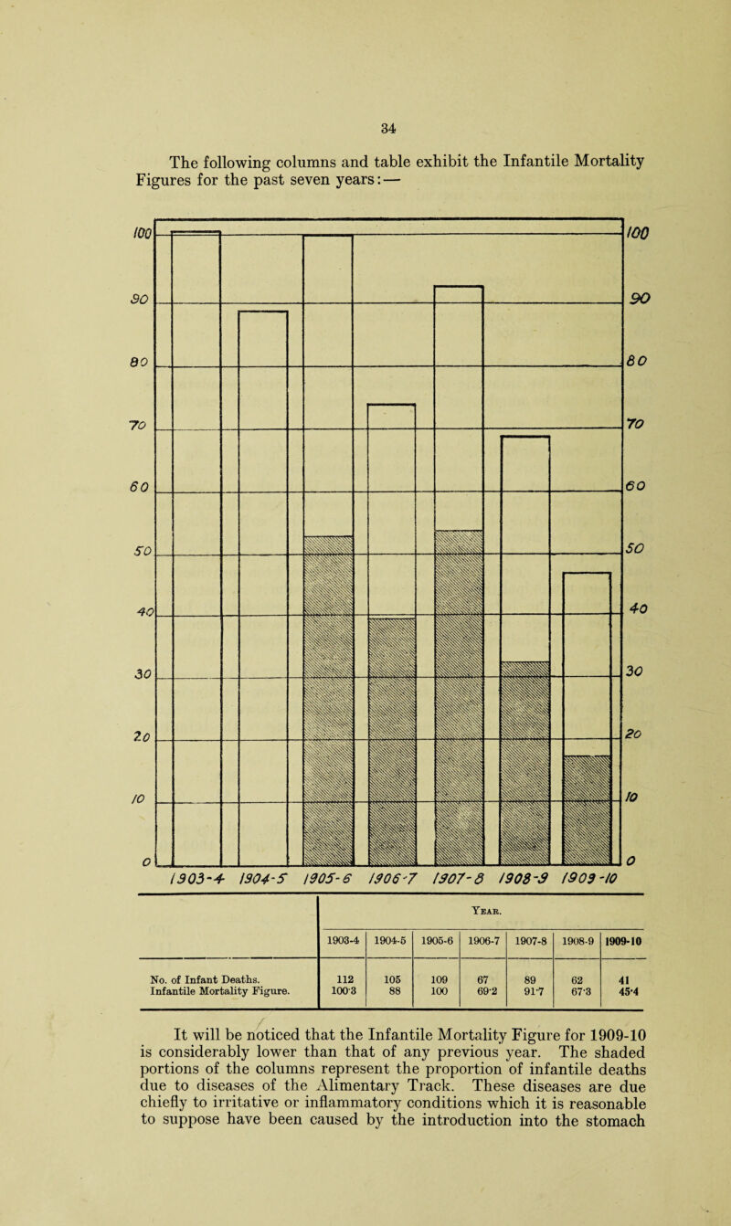 The following columns and table exhibit the Infantile Mortality Figures for the past seven years: — Year. 1903-4 1904-5 1905-6 1906-7 1907-8 1908-9 1909-10 No. of Infant Deaths. 112 105 109 67 89 62 41 Infantile Mortality Figure. 1003 88 100 692 91-7 67-3 45-4 It will be noticed that the Infantile Mortality Figure for 1909-10 is considerably lower than that of any previous year. The shaded portions of the columns represent the proportion of infantile deaths due to diseases of the Alimentary Track. These diseases are due chiefly to irritative or inflammatory conditions which it is reasonable to suppose have been caused by the introduction into the stomach