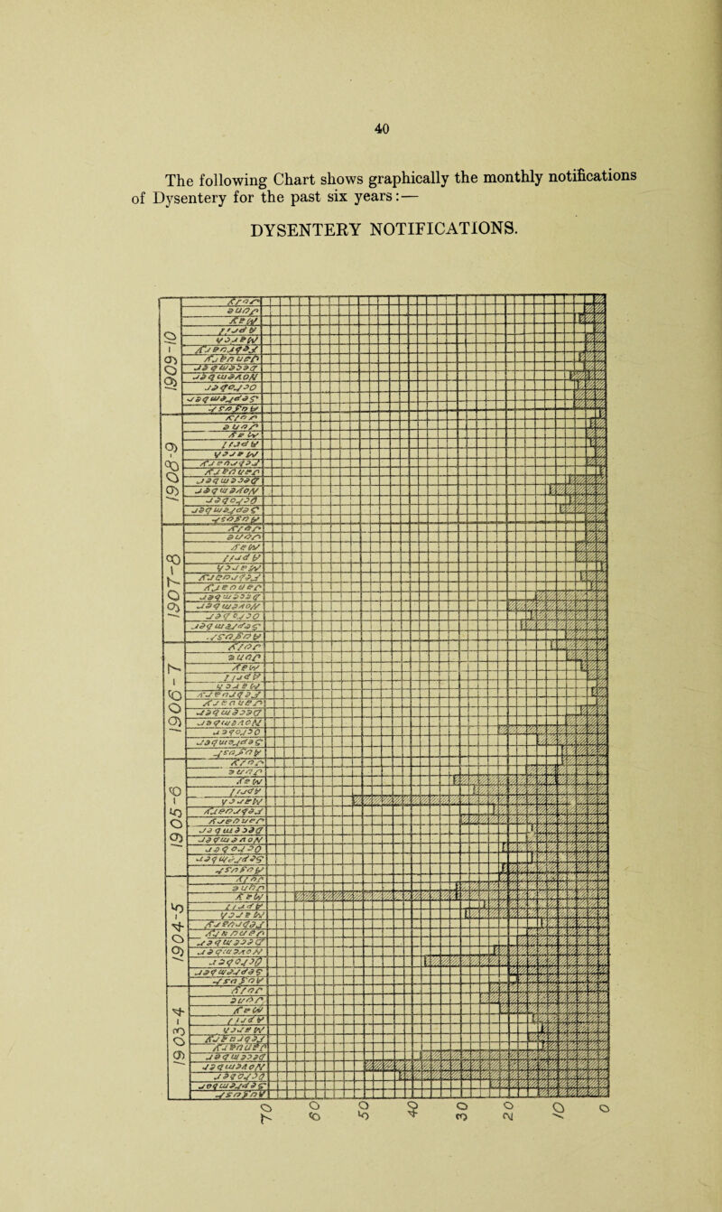 The following Chart shows graphically the monthly notifications of Dysentery for the past six years: — DYSENTERY NOTIFICATIONS.