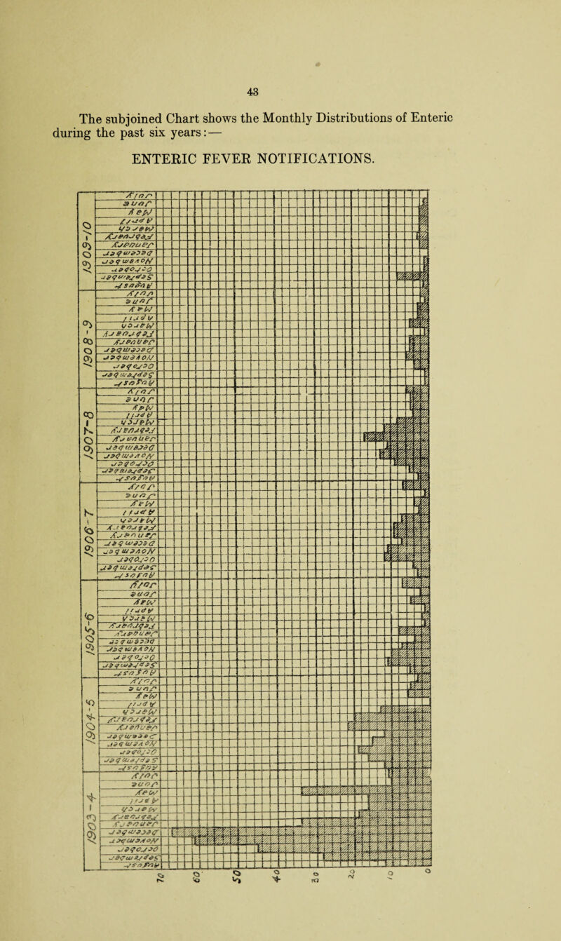 The subjoined Chart shows the Monthly Distributions of Enteric during the past six years: — ENTERIC FEVER NOTIFICATIONS.