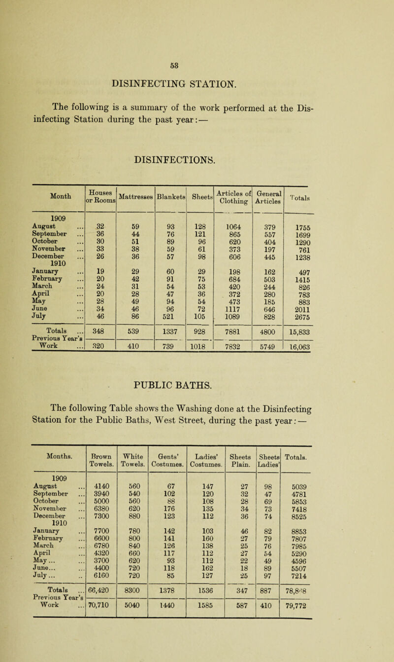 DISINFECTING STATION. The following is a summary of the work performed at the Dis¬ infecting Station during the past year: — DISINFECTIONS. Month Houses or Rooms Mattresses Blankets Sheets Articles of Clothing General Articles Totals 1909 August 32 59 93 128 1064 379 1755 September 36 44 76 121 865 557 1699 October 30 51 89 96 620 404 1290 November 33 38 59 61 373 197 761 December 26 36 57 98 606 445 1238 1910 January 19 29 60 29 198 162 497 February 20 42 91 75 684 503 1415 March 24 31 54 53 420 244 826 April 20 28 47 36 372 280 783 May 28 49 94 54 473 185 883 June 34 46 96 72 1117 646 2011 July 46 86 521 105 1089 828 2675 Totals Previous Year’s Work 348 539 1337 928 7881 4800 15,833 320 410 739 1018 7832 5749 16,063 PUBLIC BATHS. The following Table shows the Washing done at the Disinfecting Station for the Public Baths, West Street, during the past year: — Months. Brown Towels. White Towels. Gents’ Costumes. Ladies’ Costumes. Sheets Plain. Sheets Ladies’ Totals. 1909 August 4140 560 67 147 27 98 5039 September 3940 540 102 120 32 47 4781 October 5000 560 88 108 28 69 5853 November 6380 620 176 135 34 73 7418 December 7300 880 123 112 36 74 8525 1910 January 7700 780 142 103 46 82 8853 February 6600 800 141 160 27 79 7807 March 6780 840 126 138 25 76 7985 April 4320 660 117 112 27 54 5290 May... 3700 620 93 112 22 49 4596 June... 4400 720 118 162 18 89 5507 July... 6160 720 85 127 25 97 7214 Totals 66,420 8300 1378 1536 347 887 78,8*8 Previous Year’s Work 70,710 5040 1440 1585 587 410 79,772