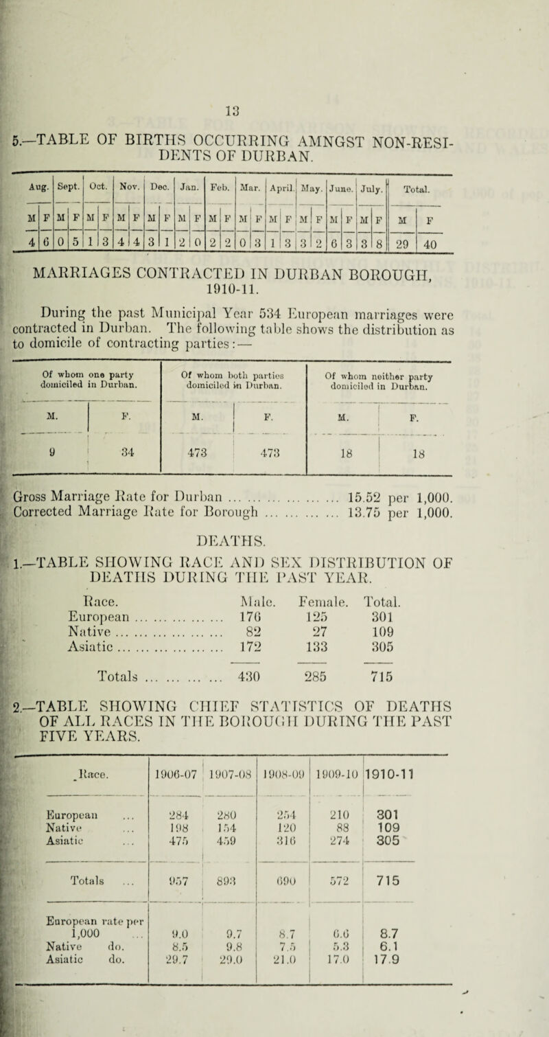 13 5.—TABLE OF BIRTHS OCCURRING AMNGST NON-RESI¬ DENTS OF DURBAN. Aug. Sept. Oct. Nov. Dec. Jan. Feb. Mar. April. May. June. July. Total. M F M F M F M F M F M F M F M F M F M F M F M F M F 4 G 0 5 1 3 4 4 3 1 2 0 2 2 0 3 1 3 3 2 6 3 3 8 29 40 MARRIAGES CONTRACTED IN DURBAN BOROUGH, 1910-11. During the past Municipal Year 534 European marriages were contracted in Durban. The following table shows the distribution as to domicile of contracting parties: — Of whom one party domiciled in Durban. Of whom both parties domiciled m Durban. Of whom neither party domiciled in Durban. 1 Gross Marriage Rate for Durban. 15.52 per 1,000. Corrected Marriage Rate for Borough . 13.75 per 1,000. DEATHS. 1.—TABLE SHOWING RACE AND SEX DISTRIBUTION OF DEATHS DURING THE PAST YEAR. Race. Male. Female. Total. European. 170 125 301 Native. 82 27 109 Asiatic. 172 133 305 Totals. 430 285 715 2.—TABLE SHOWING CHIEF STATISTICS OF DEATHS OF ALL RACES IN THE BOROUGH DURING THE PAST FIVE YEARS. Itace. 1906-07 1907-08 1908-09 1909-10 i9io-n European 284 2H0 254 210 301 Native 198 154 120 88 109 Asiatic 475 459 316 274 305 Totals 957 * 893 690 572 715 European rate per 1,000 9.0 9.7 8.7 6.6 8.7 Native do. 8.5 9.8 7.5 5.3 6.1 Asiatic do. 29.7 29.0 21.0 17.0 17.9