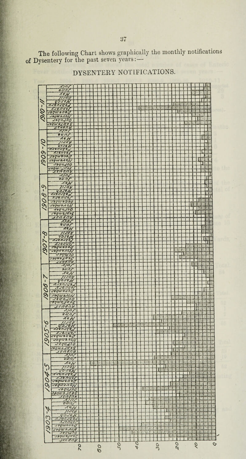 The following Chart shows graphically the monthly notification of Dysentery for the past seven years: — DYSENTERY NOTIFICATIONS.