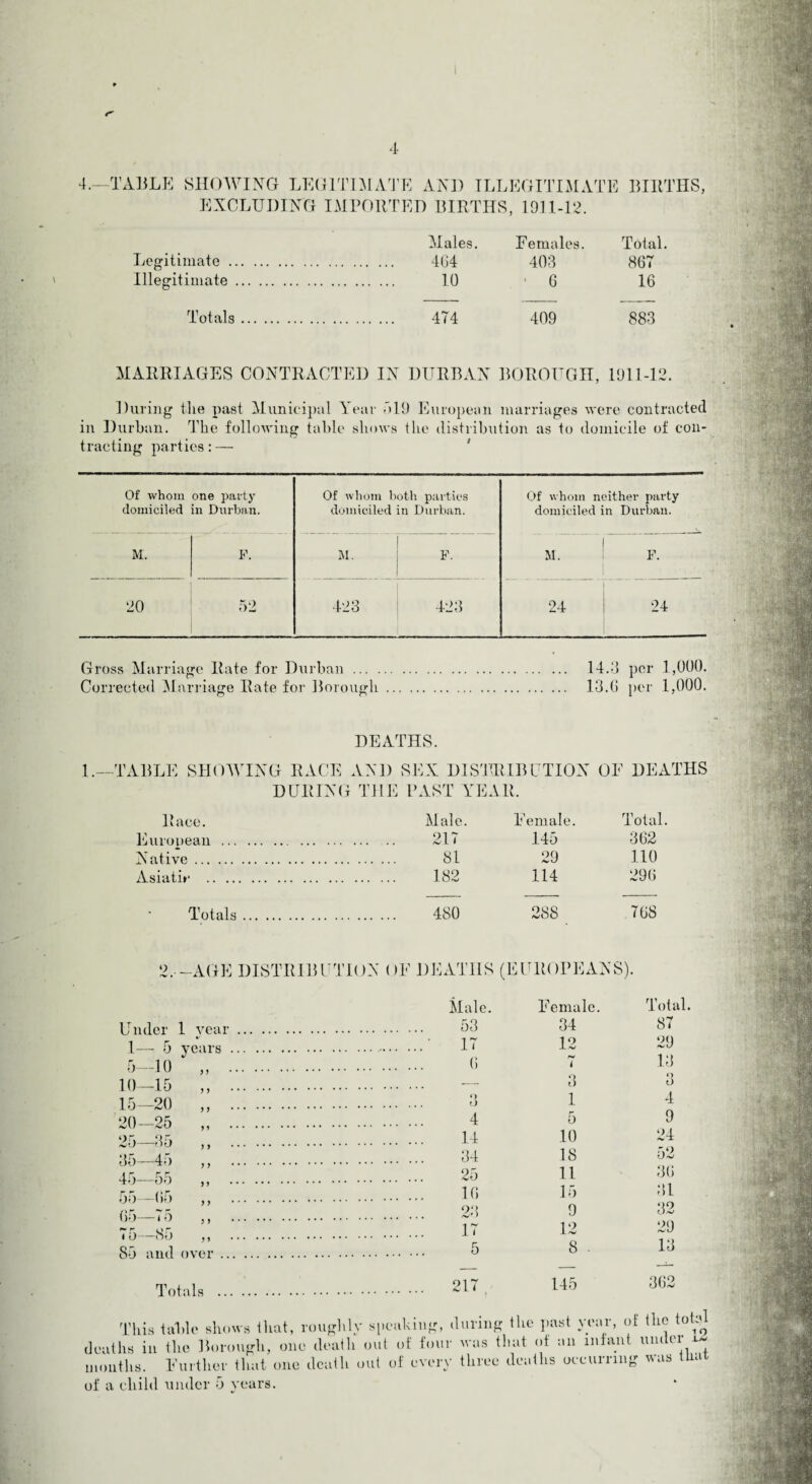 4 4.- TABLE SHOWING LEGITIMATE AND ILLEGITIMATE BIRTHS, EXCLUDING IMPORTED BIRTHS, 1911-12. Males. Females. Total. Legitimate. 4G4 403 867 Illegitimate. 10 6 16 Totals. 474 409 883 MARRIAGES CONTRACTED IN DURBAN BOROUGH, 1911-12. During the past Municipal Year A19 European marriages were contracted in Durban. The following table shows the distribution as to domicile of con¬ tracting parties: — Of whom domiciled one party in Durban. Of whom both parties domiciled in Durban. Of whom neither party domiciled in Durban. M. F. M- ! F. M. F. 20 52 423 423 24 24 Gross Marriage Rate for Durban . 14.3 per 1,000. Corrected Marriage Rate for Borough. 13.6 per 1,000. DEATHS. 1.—TABLE SHOWING RACE AND SEX DISTRIBUTION OF DEATHS DURING THE PAST YEAR. Race. European Native ... Asiatic .. Totals 1 year v years . i > ) 5 U nder 1— 5 5—10 10—15 15—20 20—25 „ 25—35 ,, 35——4o ,, 45—55 „ 55—65 ,, 65— i o ,, r or (O—oO ,, 85 and over Totals This table show? deaths in the Borough, unu ^ ----- months. Further that one death out of every three deaths occurring was that Male. F emale. Total. 217 145 362 81 29 110 182 114 296 480 288 768 DEATHS (El TROPEANS). Male. Female. Total. 53 34 87 .' 17 12 29 (i i 13 q — o o Q O 1 4 4 5 9 14 10 24 34 18 52 25 11 36 16 15 31 23 9 32 17 12 29 5 8 • 13 . 217 145 362 ,-s that, roughly speahing, during the past year, of the total nirh, one death out of four was that of an infant under f' i -i ii .. 1 hut