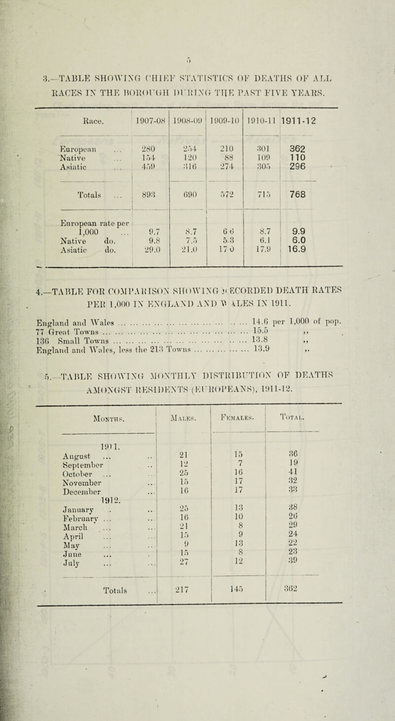 3.—TABLE SHOWING CHIEF STATISTICS OF DEATHS OF ALL RACES IX THE BOROUGH DFRTXG THE PAST FIVE YEARS. • 1 Race. 1907-08 1908-09 1909-10 1910-11 1911-12 European 280 254 210 301 362 Native 154 .120 88 109 110 Asiatic 459 310 274 305 296 Totals 893 090 572 715 768 European rate per 9.9 1,000 9.7 8.7 0 0 8.7 Native do. 9.8 7.5 5-3 0.1 6.0 Asiatic do. 29.0 21.0 17 0 17.9 16.9 4.—TABLE FOR COMPARISON SHOWING P ECORDE1) DEATH RATES PER 1,000 IN ENGLAND AND V FEES IN 1911. England and Wales. 14.0 per 1,000 of pop. 77 Great Towns. 15.5 ,, 130 Small Towns. 13.8 ,, England and Wales, less the 213 Towns. 13.9 ,, n J 5._TABLE SHOWING MONTHLY DISTRIBUTION OF DEATHS AMONGST RESIDENTS (EUROPEANS), 1911-12. Months. Males. Females. Total. 1911. August 21 15 36 September 12 7 19 October 25 10 4 1 November 15 17 32 December 10 17 33 1912. 38 January 25 13 Februarv ... 10 10 20 March 21 8 29 April 15 9 24 M ay 9 13 22 June 15 8 23 July 27 12 39 Totals 217 145 302