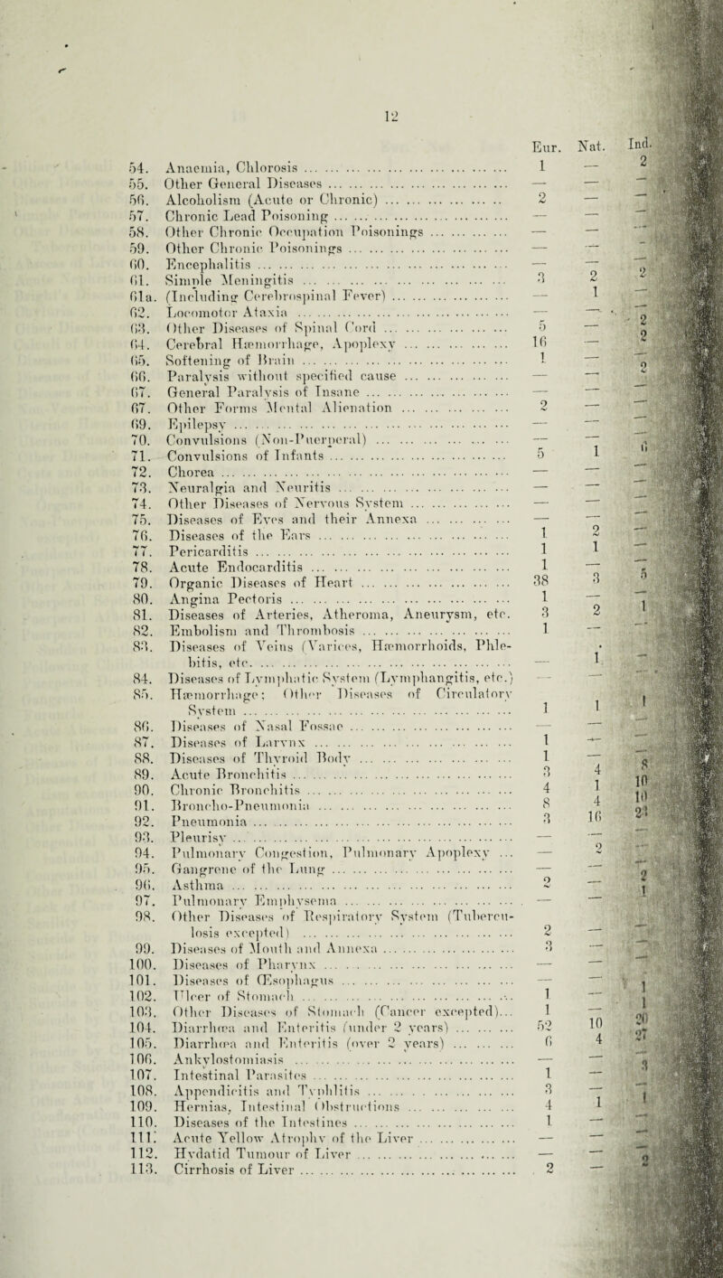 \ 12 54. Anaemia, Chlorosis. 55. Other General Diseases. 56. Alcoholism (Acute or Chronic). 57. Chronic Lead Poisoning.. 58. Other Chronic Occupation Poisonings. 59. Other Chronic. Poisonings. 60. Encephalitis. 61. Simple Meningitis . 61a. (Including Cerebrospinal Fever). 62. Locomotor Ataxia . 63. Other Diseases of Spinal Cord. 64. Cerebral Haemorrhage, Apoplexy . 65. Softening of Drain . 66. Paralysis without specified cause . 67. General Paralysis of Insane. 67. Other Forms Mental Alienation . 69. Epilepsy. 70. Convulsions (Non-Puerperal) .. 71. Convulsions of Infants. 72. Chorea. 73. Neuralgia and Neuritis . 74. Other Diseases of Nervous System. 75. Diseases of Eves and their Annexa . 76. Diseases of the Ears. 77. Pericarditis.. . 78. Acute Endocarditis . 79. Organic Diseases of Heart . 80. Angina Pectoris . 81. Diseases of Arteries, Atheroma, Aneurysm, etc. 82. Embolism and Thrombosis. 83. Diseases of Veins (Varices, Haemorrhoids, Phle¬ bitis, etc. 84. Diseases of Lymphatic System (Lymphangitis, etc.) 85. Haemorrhage: Other Diseases of Circulatory System. 86. Diseases of Nasal Fossae. 87. Diseases of Lurvnx . 88. Diseases of Thyroid Body . 89. Acute Bronchitis. 90. Chronic Bronchitis. 91. Broncho-Pneumonia . 92. Pneumonia. 93. Pleurisy ... . 94. Pulmonary Congestion, Pulmonary Apoplexy ... 95. Gangrene of the Lung. 96. Asthma. 97. Pulmonary Emphysema . 98. Other Diseases of Respiratory System (Tubercu¬ losis excepted) . 99. Diseases of Mouth and Annexa. 100. Diseases of Pharynx . 101. Diseases of (Esophagus . 102. Fleer of Stomach . 103. Other Diseases of Stomach (Cancer excepted)... 104. Diarrhoea and Enteritis (under 2 years). 105. Diarrluea and Enteritis (over 2 years) . 106. Ankylostomiasis . 107. Intestinal Parasites. 108. Appendicitis and Typhlitis. 109. Hernias, Intestinal Obstructions . 110. Diseases of the Intestines. 111. Acute Yellow Atrophy of the Liver. 112. Hydatid Tumour of Liver. 113. Cirrhosis of Liver. Eur. 1 9 3 5 16 1 9 5 1 1 1 38 1 3 1 1 1 1 3 4 8 3 9 2 O O 1 1 52 6 1 3 4 1 o