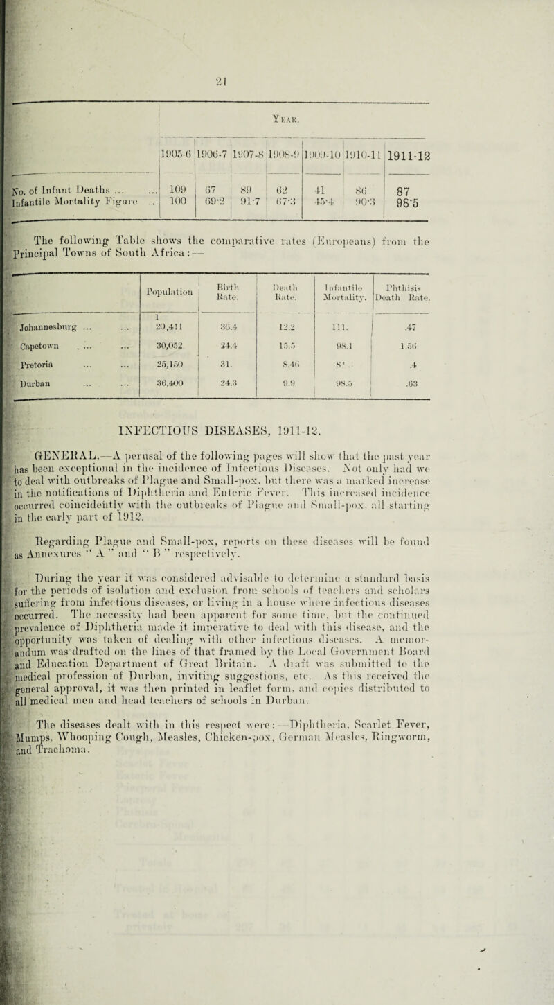 1905-0 1900-7 1907-8 1908-9 1909-10 1910-11 1911-12 y0. of Infant Deaths ... 109 07 89 02 41 8(5 87 Infantile Mortality Figure ... 100 09*2 91-7 07-9 45-4 90-3 98‘5 The following Table shows the comparative rates (Europeans) from the Principal Towns of South Africa: Population Birth Kate. Death Kate. i nfantilo Mortality. Phthisis Death Kate. Johannesburg ... 1 20,411 36.4 12.2 111. .4 / ' Capetown .... 30,052 24.4 15.5 98.1 1.56 Pretoria 25,150 31. 8,46 8 ' ; .4 Durban 36,400 24.3 0.9 98.5 ! 1 .63 INFECTIOUS DISEASES, 1911-12. GENERAL.—A perusal of the following pages will show that the past year has been exceptional in the incidence of Infectious Diseases. Not only had we to (leal with outbreaks of Plague and Small-pox, but there was a marked increase in the notifications of Diphtheria and Enteric Rover. This increased incidence occurred coincidehtly with the outbreaks of Plague and Small-pox, all starting in the early part of 1912. Regarding Plague and Small-pox, reports on these diseases will be found as Annexures “ A  and “ B ” respectively. During the year it was considered advisable to determine a standard basis for the periods of isolation and exclusion from schools of teachers and scholars suffering from infectious diseases, or living in a house where infectious diseases occurred. The necessity had been apparent for some time, but the continued prevalence of Diphtheria made it imperative to deal with this disease, and the opportunity was taken of dealing with other infectious diseases. A memor¬ andum was drafted on the lines of that framed by the Local Government Board and Education Department of Great Britain. A draft was submitted to the medical profession of Durban, inviting suggestions, etc. As this received the general approval, it was then printed in leaflet form, and copies distributed to all medical men and head teachers of schools In Durban. The diseases dealt with in this respect were: —Diphtheria, Scarlet Fever, Mumps, Whooping Cough, Measles, Chicken-pox, German Measles, Ringworm, and Trachoma.