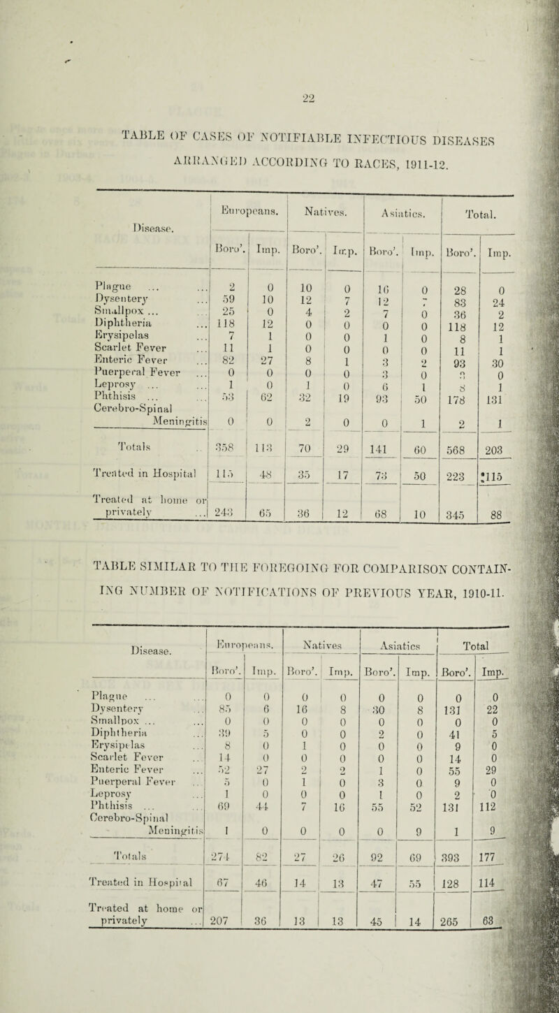 TABLE OF CASES OF NOTIFIABLE INFECTIOUS DISEASES ARRANGED ACCORDING TO RACES, 1911-12. Disease. Europeans. Natives. Asiatics. Total. ! Boro’. | Imp. Boro5. Iir.p. Boro5. 1 Imp. Boro5. Imp. Plague 2 0 10 0 16 0 28 0 Dysentery 59 10 12 7 12 83 24 Smallpox ... 25 0 4 2 7 0 36 2 Diphtheria 118 12 0 0 0 0 118 12 Erysipelas 7 1 0 0 1 0 8 1 Scarlet Fever 11 1 0 0 0 3 o 11 1 30 Enteric Fever 82 27 8 1 2 93 Puerperal Fever 0 0 0 0 O O 0 n • > 0 Leprosy ... 1 0 1 0 6 1 8 1 Phthisis ... 53 62 32 19 93 50 178 131 Cerebro-Spinal Meningitis 0 0 2 0 0 1 2 1 Totals 358 113 70 29 141 60 568 203 Treated in Hospital 115 48 35 17 73 50 223 ms Treated at borne or privately 243 65 36 12 68 10 345 88 __ TABLE SIMILAR TO TIIE FOREGOING FOR COMPARISON CONTAIN¬ ING NUMBER OF NOTIFICATIONS OF PREVIOUS YEAR, 1910-11. Disease. Europeans. Natives Asiatics 1-“~ Total Boro5. Imp. Boro5. Imp. Boro5. Imp. Boro5. Imp. Plague 0 0 0 0 0 0 0 0 Dysentery 85 6 16 8 30 8 131 22 Smallpox ... 0 0 0 0 0 0 0 0 Diphtheria 39 5 0 0 2 0 41 5 Erysipelas 8 0 1 0 0 0 9 0 Scarlet Fever 14 0 0 0 0 0 14 0 Enteric Fever 52 27 2 2 1 0 55 29 Puerperal Fever 5 0 1 0 3 0 9 0 Leprosy 1 0 0 0 1 0 2 0 Phthisis ... 69 44 7 16 55 52 131 112 Cerebro-Spinal Meningitis I 0 o 0 0 9 1 9 Totals 274 82 27 i 26 92 69 393 177 Treated in Hospital 67 46 1 14 | 13 47 55 128 H4__ Treated at home or privately 207 36 1 13 i 13 45 14 265 [ 63