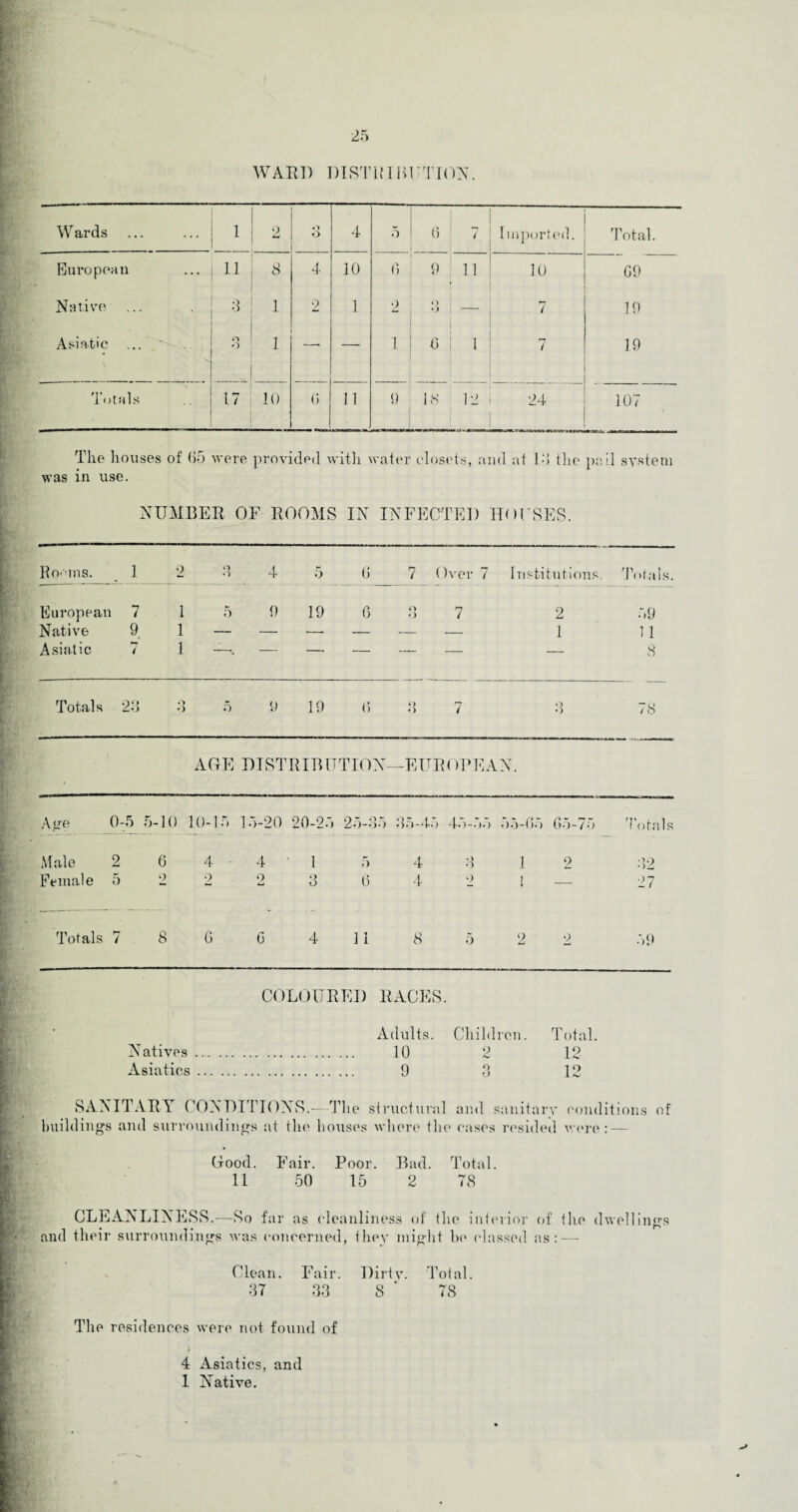 25 WARD DISTRIBUTION. W ards 1 2 o O 4 5 i 6 7 Imported. Total. European 11 4 10 6 9 11 ■ .0 G9 Native 3 1 2 1 C 8i~ 7 19 Asiatic o O I — — 1 I C | 1 7 19 Totals 17 10 0 11 9 18 12 107 The liouses of 05 were provided with water closets, and at Id the il system was in use. NUMBER OF ROOMS IN INFECTED HORSES. Rooms. 1 o 3 4 5 0 7 Over 7 Institutions. ' Fatal s. European 7 1 5 9 19 6 3 7 2 59 Native 9. 1 — .— — — — — 1 11 Asiatic / 1 -\ - -- - - — — 8 Totals : 23 o •> 5 9 19 (5 3 7 3 78 AGE DISTRIBUTION—EUROPEAN. Age 0-5 5-10 10-15 15-20 20-25 25-35 35-45 45-55 55-05 05-75 Totals Male 2 6 4 4 ' 1 5 4 3 1 2 32 Female 5 2 2 2 3 6 4 2 ! — 27 Totals 7 8 G G 4 11 8 5 2 2 59 COLOURED RACES. Adults. Children. Total. Natives. 10 2 12 xYsiatics. 9 3 12 SANITARY CONDITIONS.—-The structural and sanitary conditions of buildings and surroundings at the bouses where the cases resided wore: — Good. Fair. Poor. Bad. Total. 11 50 15 2 TS CLEANLINESS.—So far as cleanliness of the interior of the dwellings and their surroundings was concerned, they might be classed as: — Clean. Fair. Dirty. Total. 37 33 S ^ 78 The residences were not found of 4 Asiatics, and 1 Native.