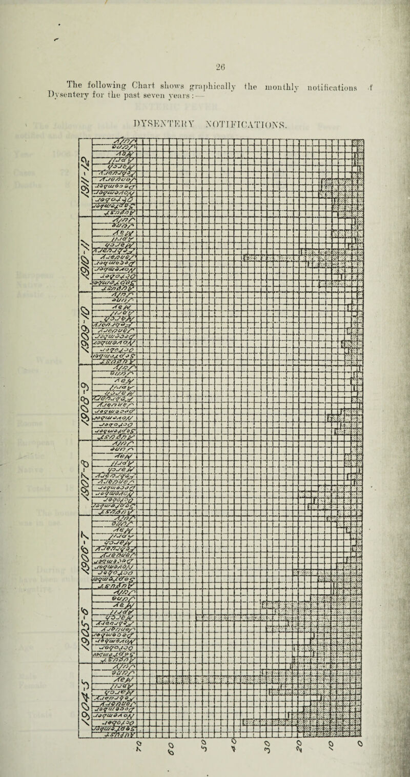 The following Chart shows graphically Dysentery for the past seven years: the monthly notifications