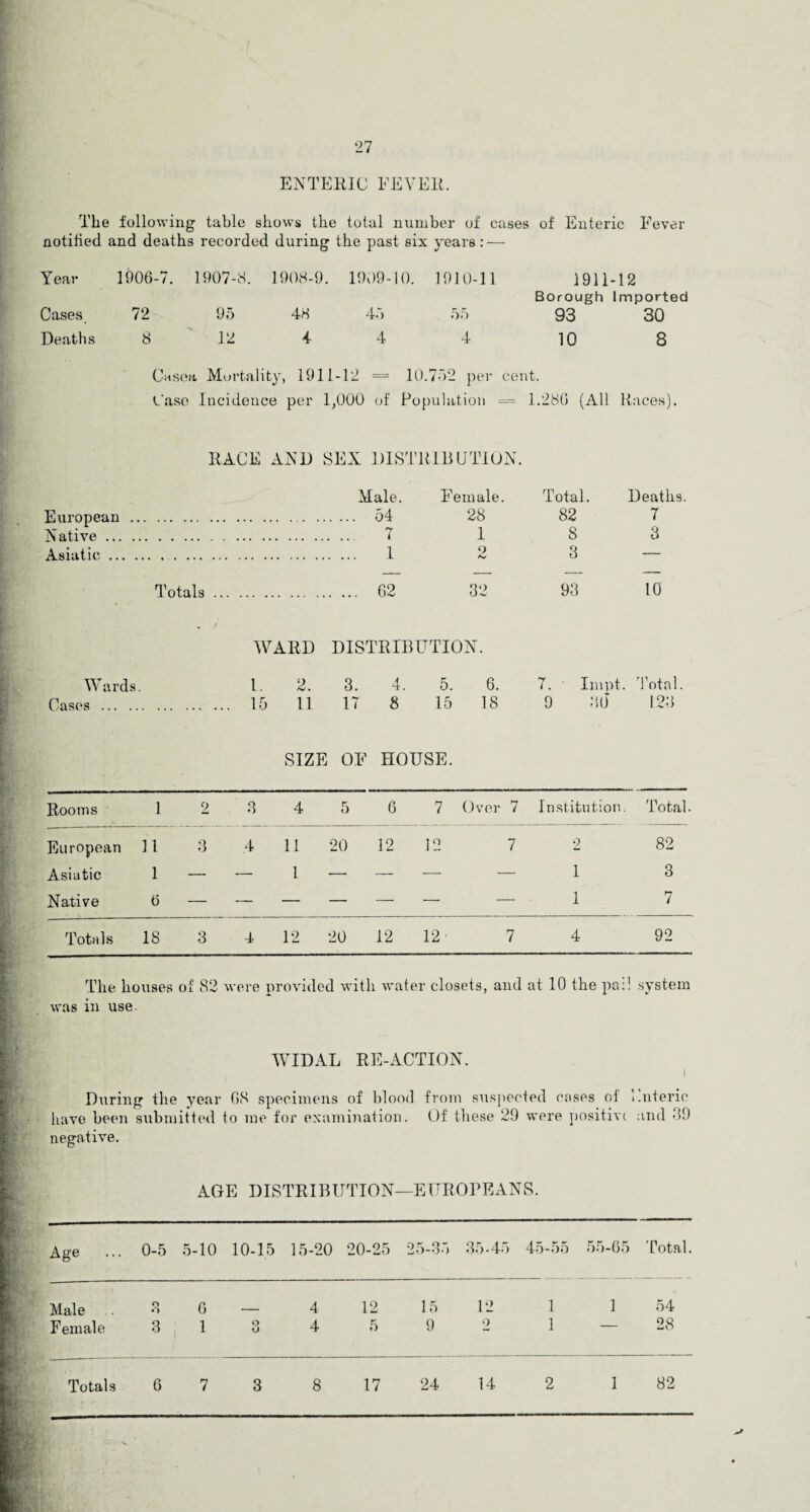 27 ENTERIC FEVER. The following table shows the total number of cases of Enteric Fever notified and deaths recorded during the past six years: — Year 1906-7. 1907-8. 1908-9. 1909-10. 1910-11 1911-12 Borough Imported Cases. 72 95 48 45 55 93 30 Deaths 8 12 4 4 4 10 8 Cason Mortality, 1911-12 = 10.752 per cent. Case Incidence per 1,000 of Population = 1.286 (All Races). RACE AND SEX DISTRIBUTION. Male. Female. Total. Deaths European . . 54 28 82 7 Native. . 7 1 8 3 Asiatic. . 1 o 3 — Totals ... . 62 32 93 10 WARD DISTRIBUTION. Wards. 1. 2. 3. 4. 5. 6. 7. Impt. Total s . . 15 11 17 8 15 IS 9 30 123 SIZE OF HOUSE. Rooms 1 2 3 4 5 6 7 Over 7 Institution. Total. European 11 3 .4 11 20 12 12 7 2 82 Asiatic 1 — — 1 — — “ — 1 3 Native 6 — — — — — — — 1 7 Totals 18 3 4 12 20 12 12 7 4 92 The houses of 82 were provided with water closets, and at 10 the pal! system was in use WIDAL RE-ACTION. i During the year have been submitted t 68 specimens of blood from suspected cases ot 1 o me for examination. Of these 29 were positive Interic and 39 negative. AGE DISTRIBUTION—EUROPEANS. Age ... 0-5 5-10 10-15 15-20 20-25 25-35 35-45 45-55 55-65 Total. Male Female 3 6 3 1 r> O 4 12 15 12 4 5 9 2 1 1 1 — 54 28 Totals 6 7 3 8 17 24 14 2 1 82