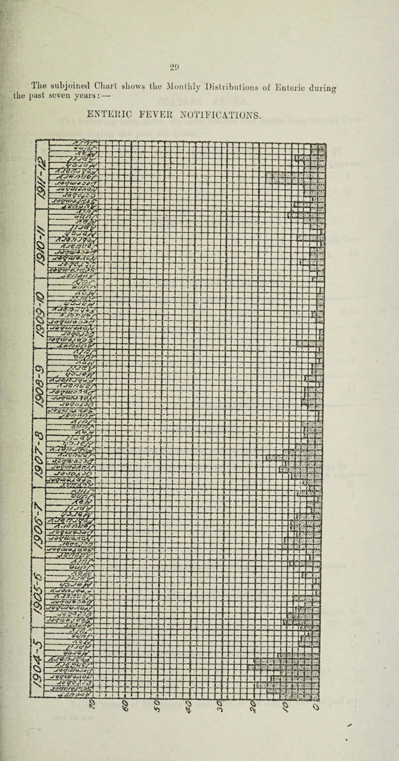 29 The subjoined Chart shows the Monthly Distributions of Enteric during the past seven years: — ENTERIC FEVER NOTIFICATIONS.