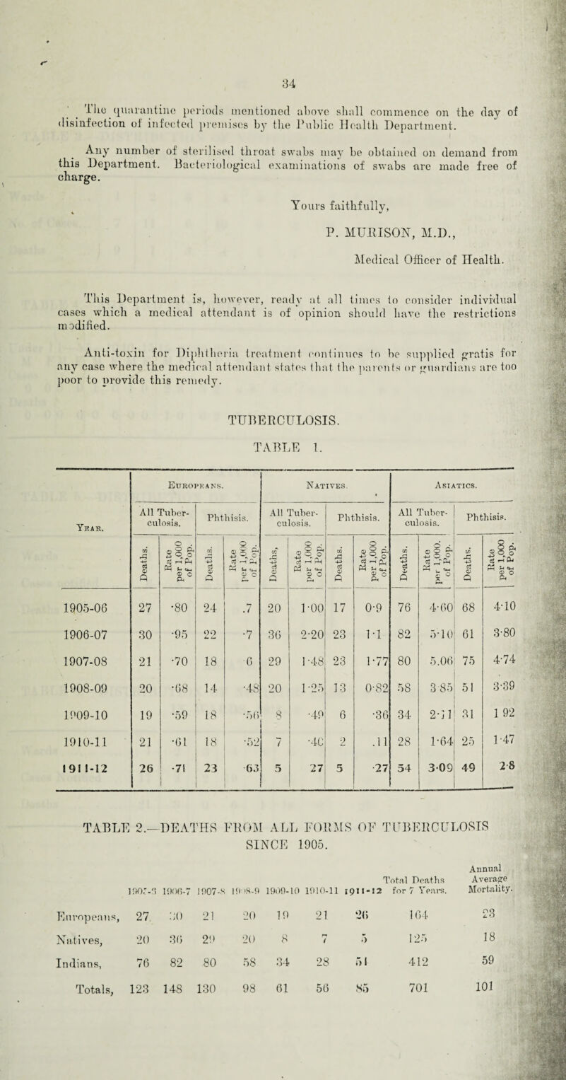 34 ilic quarantine periods mentioned above shall commence on the day of disinfection ol infected premises by the Public Health Department. Any number of sterilised throat swabs may be obtained on demand from this Department. Bacteriological examinations of swabs arc made free of charge. Yours faithfully, P. MURISON, M.D., Medical Officer of Health. This Department is, however, ready at all times to consider individual cases which a medical attendant is of opinion should have the restrictions modified. Anti-toxin for Diphtheria treatment continues to be supplied gratis for any case where the medical attendant states that the parents or guardians are too poor to provide this remedy. TUBERCULOSIS. TABLE 1. Year. Europeans. Natives. Asiatics. All Tuber¬ culosis. Phthisis. All Tuber¬ culosis. Phthisis. All Tuber¬ culosis. Phthisis. Deaths. Rate per 1,000 of Pop. Deaths. „ S pL, -S © & —i Oh o o Deaths, Rate per 1,000 of Pop. Deaths. Rate per 1,000 of Pop. ! j Deaths. sip u  C ° P. Deaths. Rate per 1,000 of Pop. 1905-06 27 o CO 24 .7 20 LOO 17 0-9 76 4-60 68 4T0 1906-07 30 •95 00 u L. •7 36 2-20 23 IT 82 5 TO 61 3-80 1907-08 21 •70 18 6 29 1-48 23 1-77 80 5.06 75 4-74 1908-09 20 •68 14 •48 20 1 '25 13 0-82 58 3 85 5! 3-39 1909-10 19 •59 18 •56 8 •49 6 •36 34 2-11 31 1 92 1910-11 21 •61 18 •52 7 •40 2 .11 28 1-64 25 1-47 191 M2 26 •71 23 63 5 27 5 27 54 309 49 2-8 _- TABLE 2, DEATHS FROM ALL FORMS OF TUBERCULOSIS SINCE 1905. Annual Total Deaths Average' 190;-3 1000-7 1007-s 1 O' >8-9 1900-10 1010-11 1911-12 for 7 Years. Mortality. Europeans, 27 30 21 20 19 21 2(» 164 23 Natives, 20 36 29 20 8 i 5 125 18 Indians, 76 82 80 58 34 28 51 412 59 Totals, 123 148 130 98 61 56 85 701 101