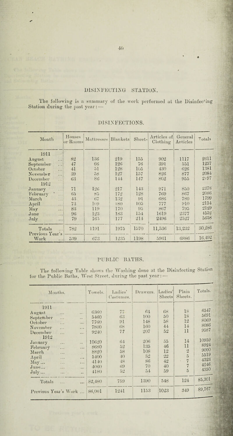 40 DLS1N I’EUTliXG STATION. The following is a summary of the work performed at the Disinfeo'ing Station during the past year: — DISINFECTIONS. Month Houses or Rooms Mattresses Blankets Sheet' i Articles of Clothing General Articles Totals 1911 August 82 136 219 155 902 1117 2611 September 47 66 126 76 391 551 1257 October 41 51 128 105 430 626 1381 November 39 58 127 157 826 877 2084 December 63 86 144 147 802 955 2197 191-2 January 71 126 217 143 971 850 2378 February ‘ ... 65 85 172 128 769 867 2086 .March 43 67 132 91 686 780 1799 April 73 ld9 180 105 777 910 2154 May 83 119 170 95 867 795 2129 June 96 123 183 154 1619 2377 4552 July 79 165 177 211 2496 2527 5658 Totals ... 782 1191 1975 1570 11,536 13,232 30,286 1 lCVlOUb A tJcil S Work 539 (>7o 1235 1198 5961 6886 16,492 PUBLIC BATHS. The following Table shows the Washing done at the Disinfecting Station for the Public Baths, West Street, during the past year: — Months. Towels. Ladies’ ('ost nines. 1 )rawers. Ladies’ Sheets Plain Sheets. Totals. 1911 August September October November December 1912 January February March April May. June... July... 6360 54(50 7760 7800 9240 10620 8680 8820 5400 4140 4060 4180 r* n (( 63 91 68 77 (54 52 58 40 48 (59 52 100 148 160 207 206 135 108 52 86 70 54 68 50 58 44 52 55 46 12 22 42 40 59 18 IS 12 14 11 14 11 2 5 7 7 5 6547 5691 8069 8086 9587 10959 8924 9000 5519 4323 4246 4350 Totals ... 82,480 759 1390 548 124 85,301 Previous Year's Work ... 86,Ool 1241 1153 1023 349 89,767