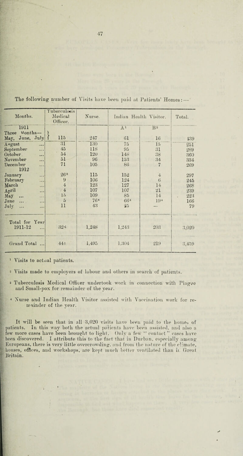 47 The following number of Visits have been paid at Patients’ Homes: — Months. Tuberculosis Medical Officer. Nurse. Indian Hea 1 tli Visitor. Total. 1911 A4 B2 Three Months— 1 May, June, July f 115 247 61 16 139 August. 31 130 75 15 251 September 45 US 95 31 289 October 54 120 14S 38 360 November 51 96 153 34 334 December 71 105 86 7 269 1912 January 26 s 115 152 4 297 February 9 106 124 6 245 March 4 123 127 14 268 April 4 107 107 21 239 May ... 15 109 85 14 223 June ... 5 764 664 194 166 July 11 43 25 — 79 Total for Year 1911-12 :V2n 1,248 1,243 203 3,020 Grand Total ... 441 1,495 1,304 219 3,459 1 Visits to actual patients. 2 Visits made to employers of labour and others in search of patients. 3 Tuberculosis Medical Officer undertook work in connection with Plague and Small-pox for remainder of the year. 4 Nurse and Indian Health Visitor assisted with Vaccination work for re¬ mainder of the year. It will be seen that in all 3,020 visits have been paid to the homes of patients. In this way both the actual patients have been assisted, and also a few more cases have been brought to light. Only a few “ contact ” eases have been discovered. I attribute this to the fact that in Durban, especially among Europeans, there is very little overcrowding, and from the nature of the climate, houses, offices, and workshops, are kept much better ventilated than in Great Britain. n